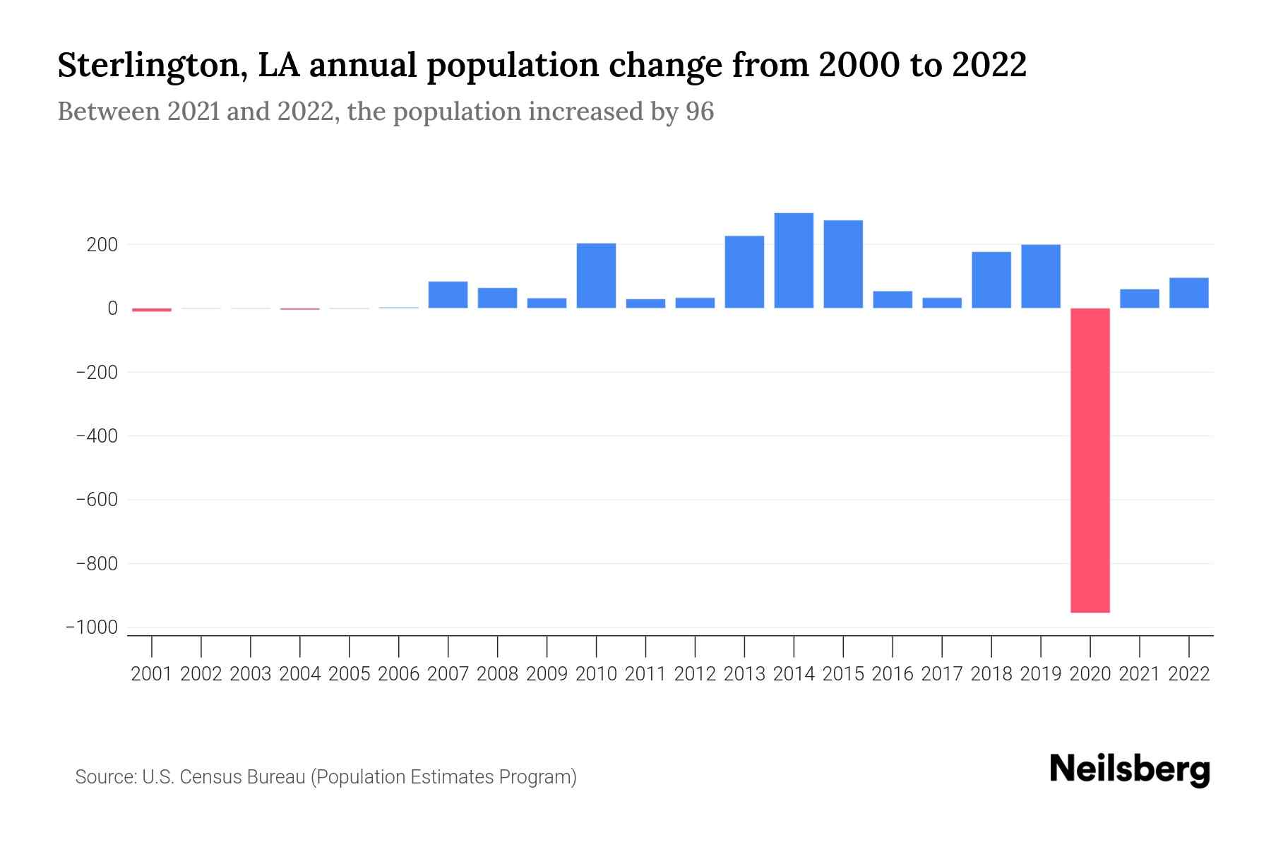 Sterlington, LA Population by Year 2023 Statistics, Facts & Trends Neilsberg