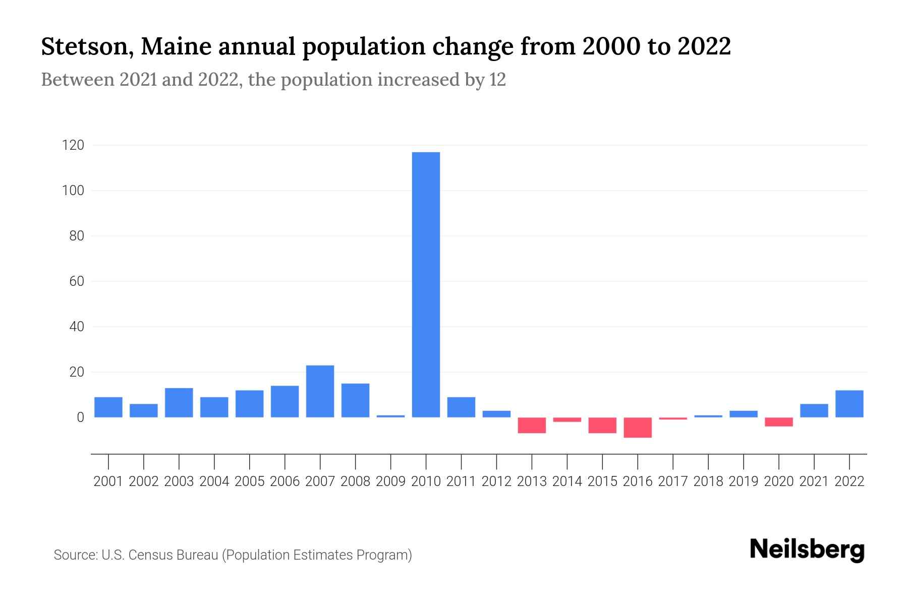 Stetson, Maine Population by Year 2023 Statistics, Facts & Trends