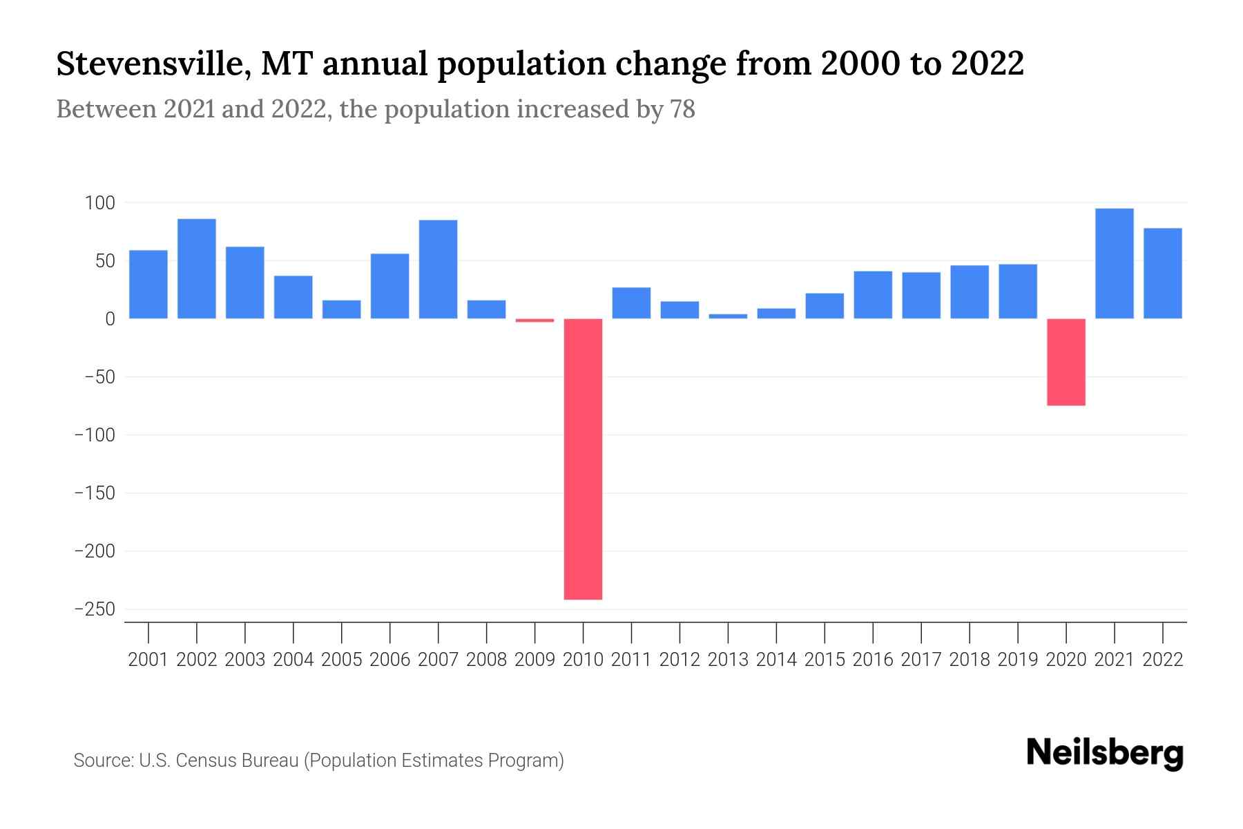 Stevensville, MT Population by Year 2023 Statistics, Facts & Trends