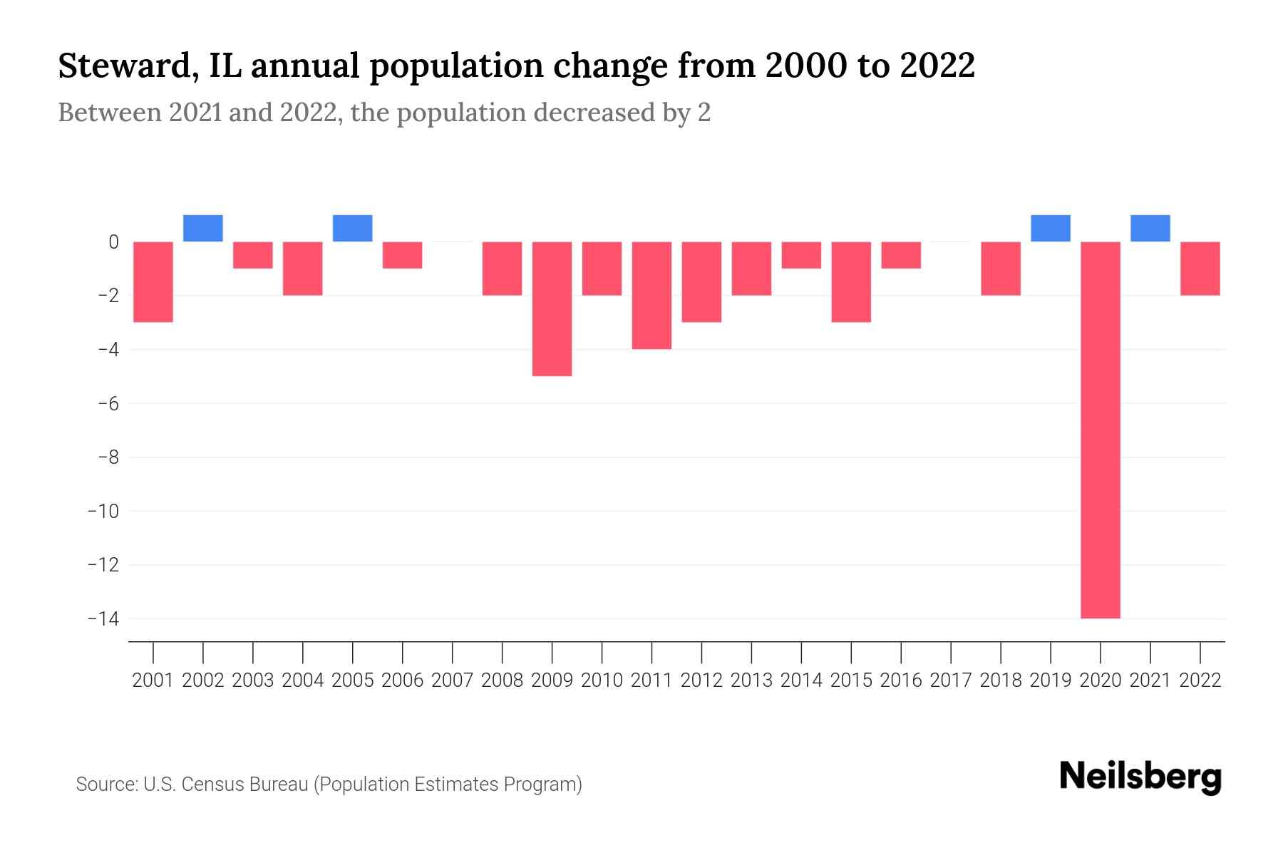 Steward, IL Population by Year 2023 Statistics, Facts & Trends
