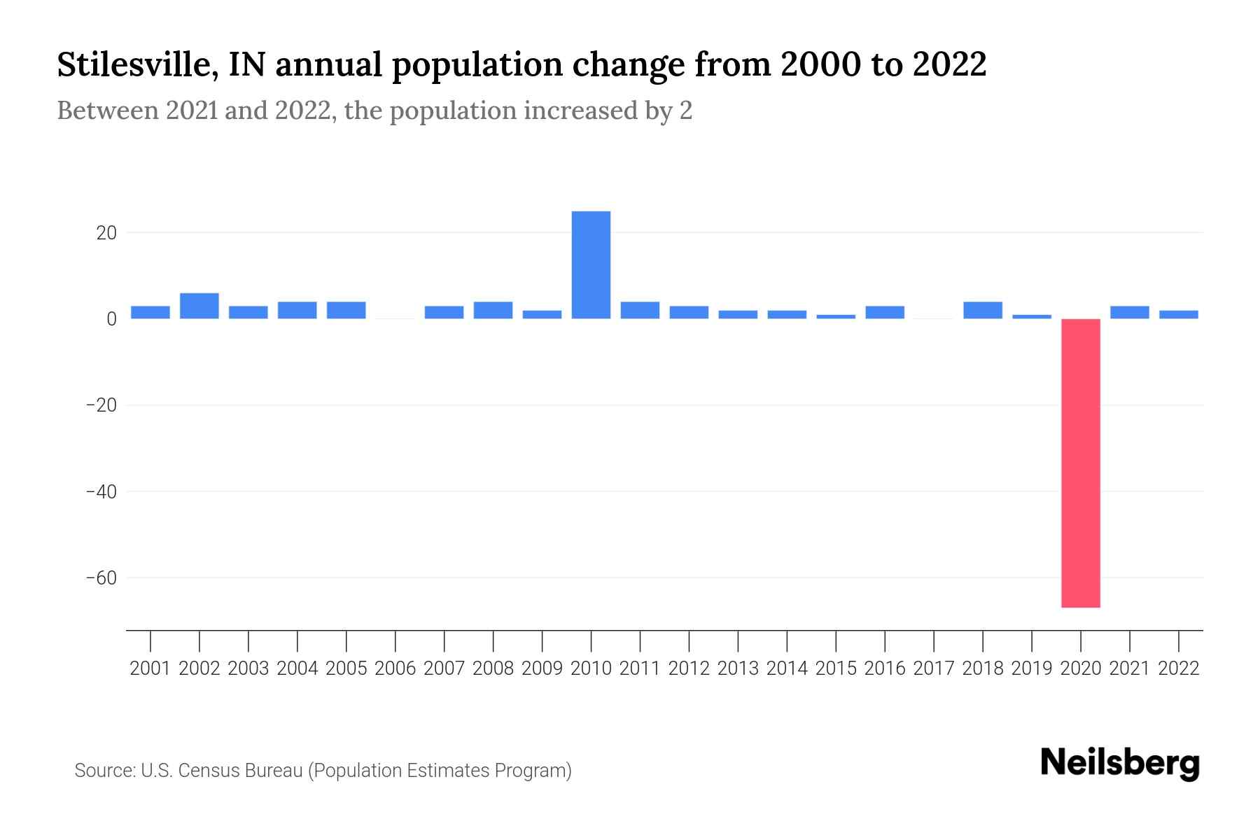 Stilesville, IN Population by Year 2023 Statistics, Facts & Trends Neilsberg