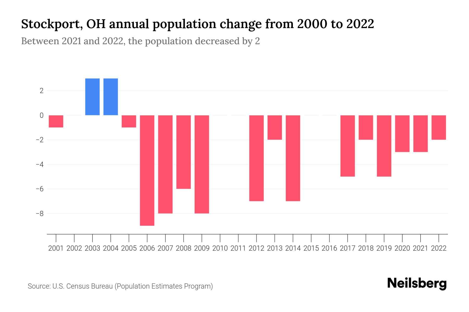 Stockport, OH Population by Year 2023 Statistics, Facts & Trends