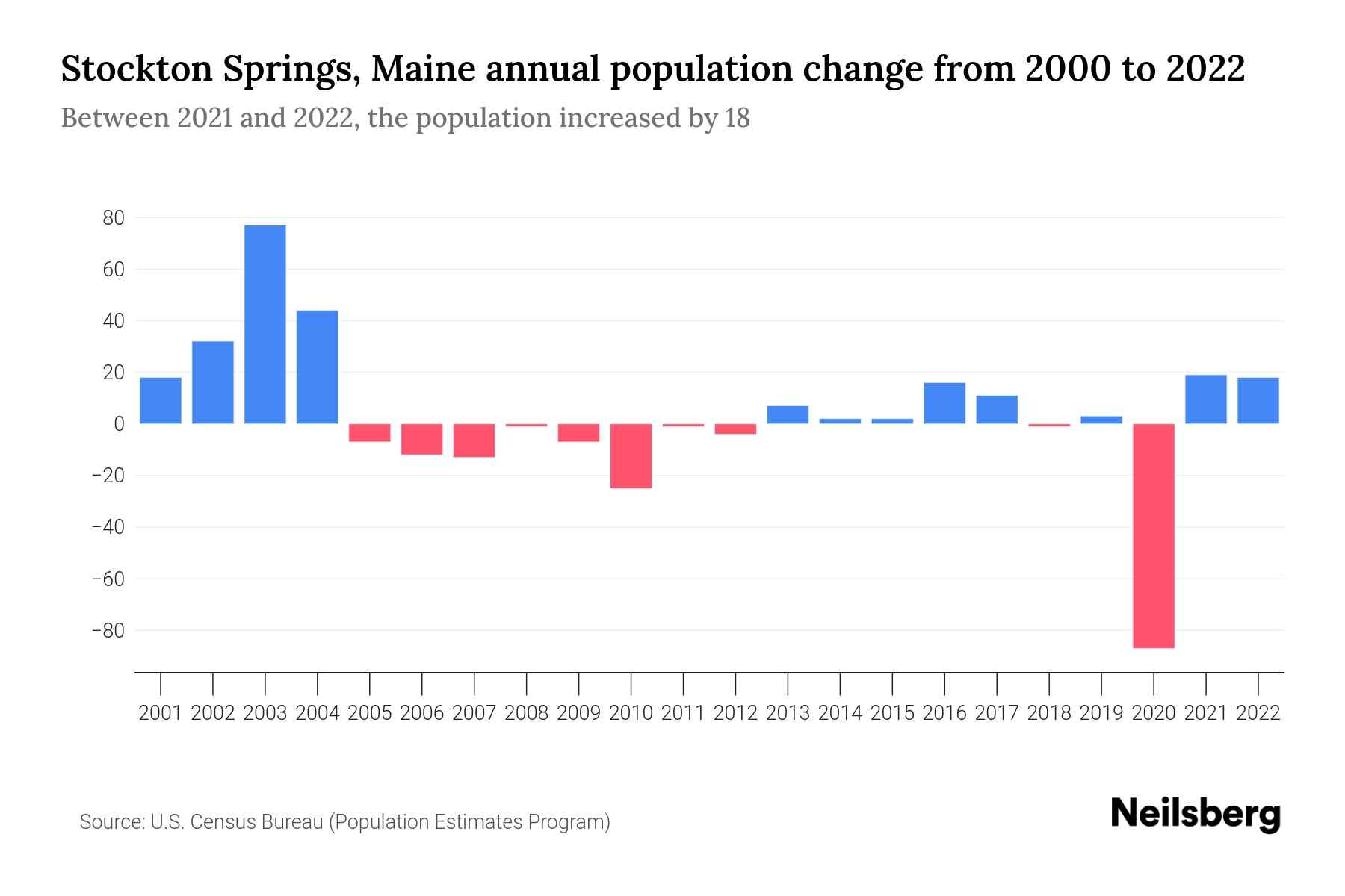 Stockton Springs, Maine Population by Year 2023 Statistics, Facts