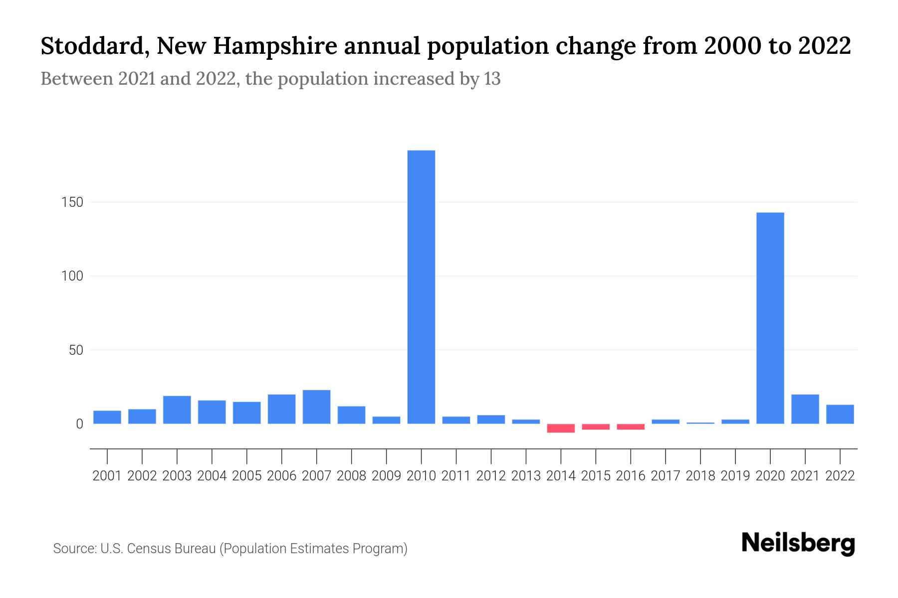 Stoddard, New Hampshire Population by Year 2023 Statistics, Facts & Trends Neilsberg