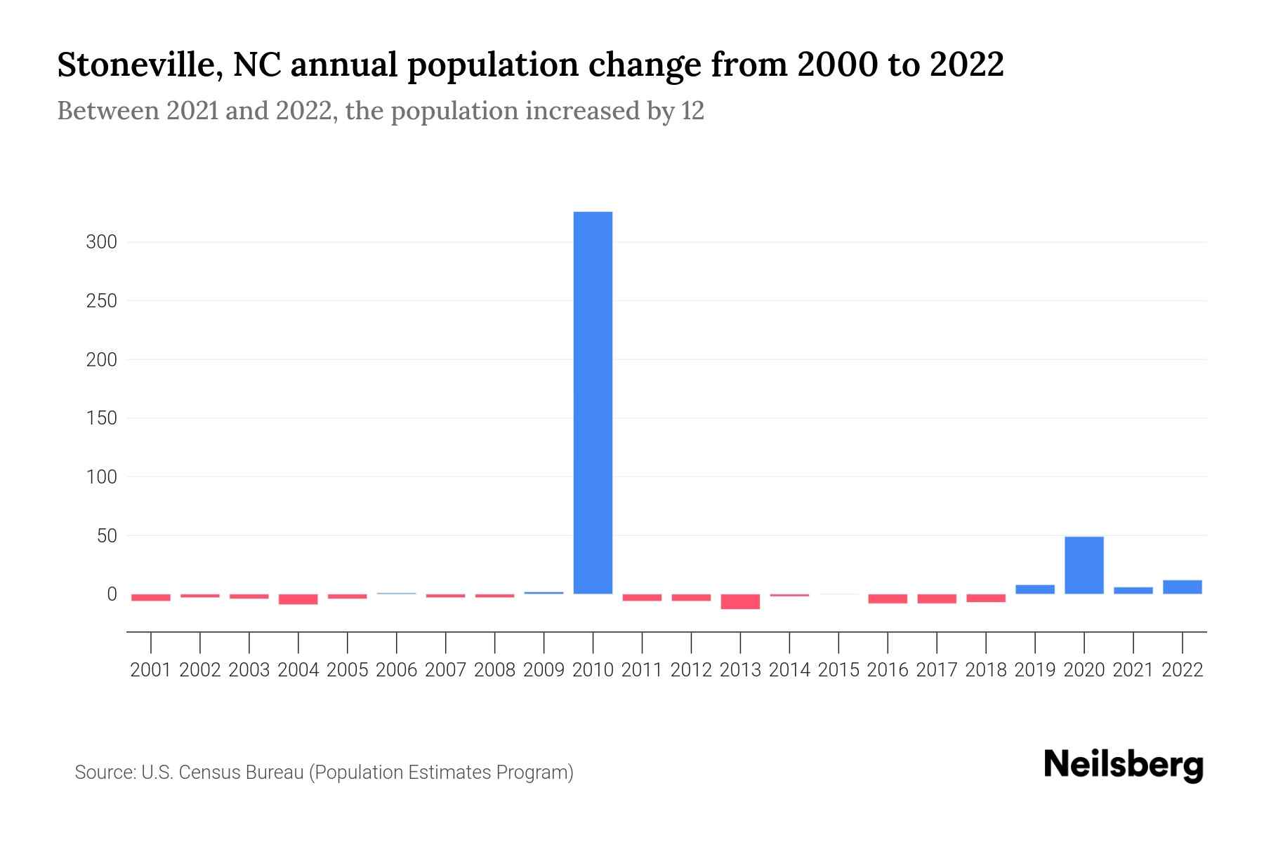 Stoneville, NC Population by Year 2023 Statistics, Facts & Trends