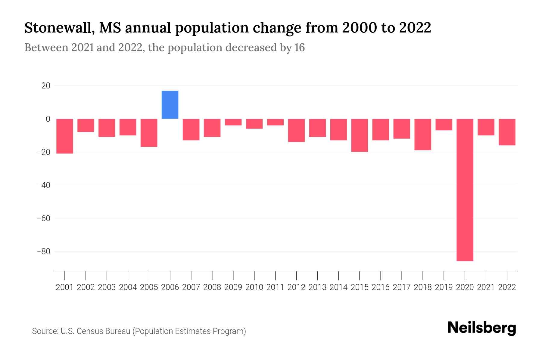 Stonewall, MS Population by Year 2023 Statistics, Facts & Trends Neilsberg