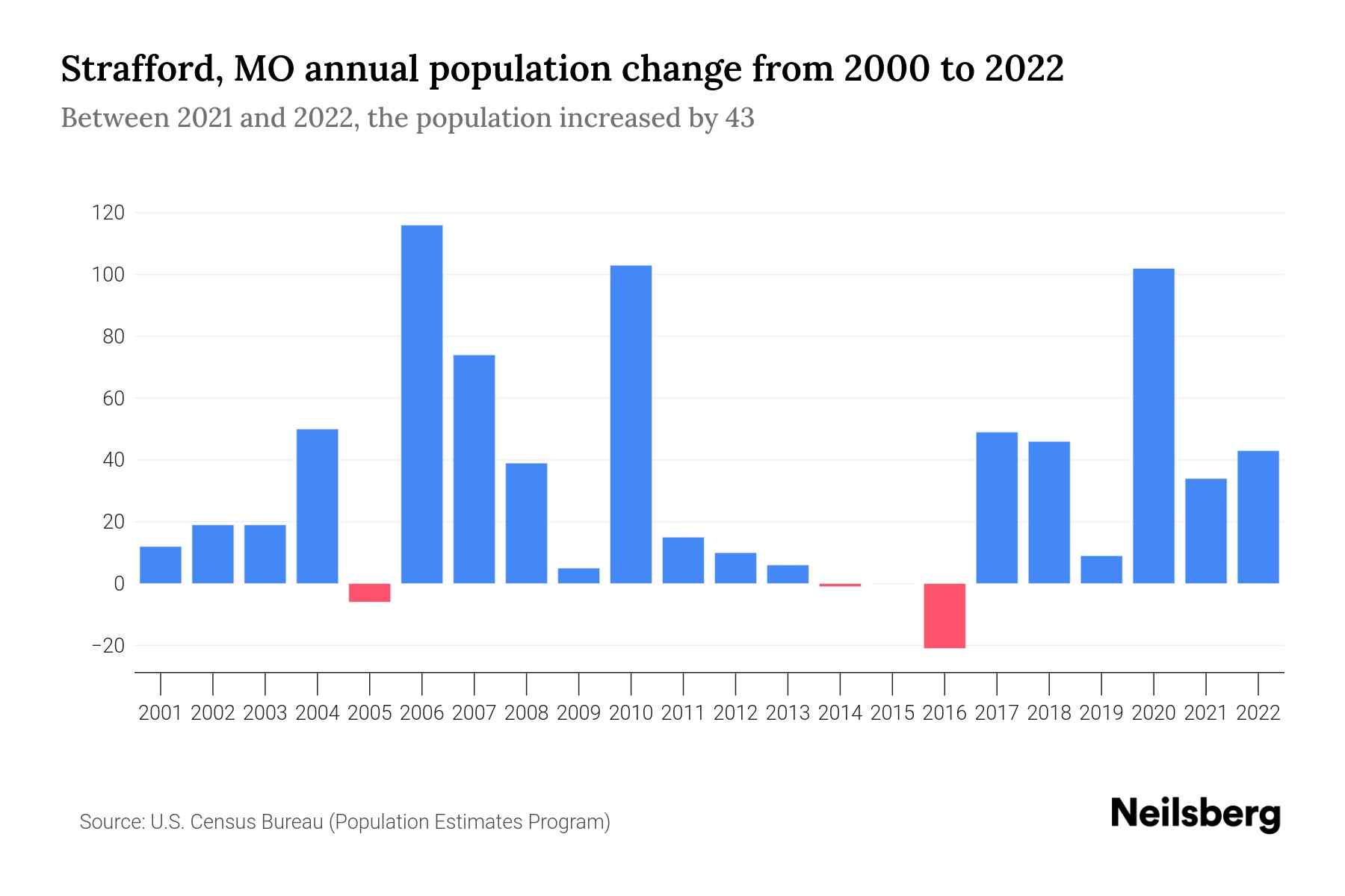 Strafford, MO Population by Year 2023 Statistics, Facts & Trends