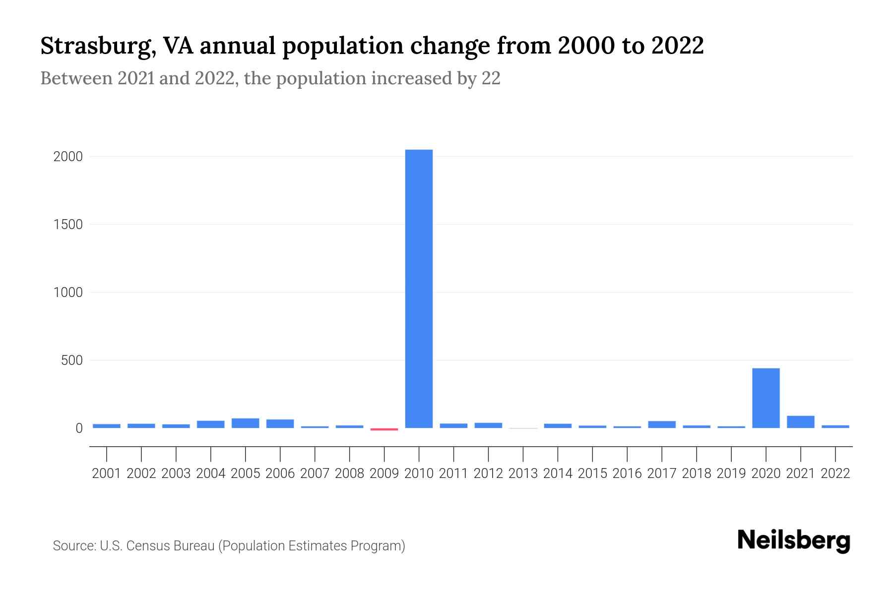 Strasburg, VA Population by Year 2023 Statistics, Facts & Trends