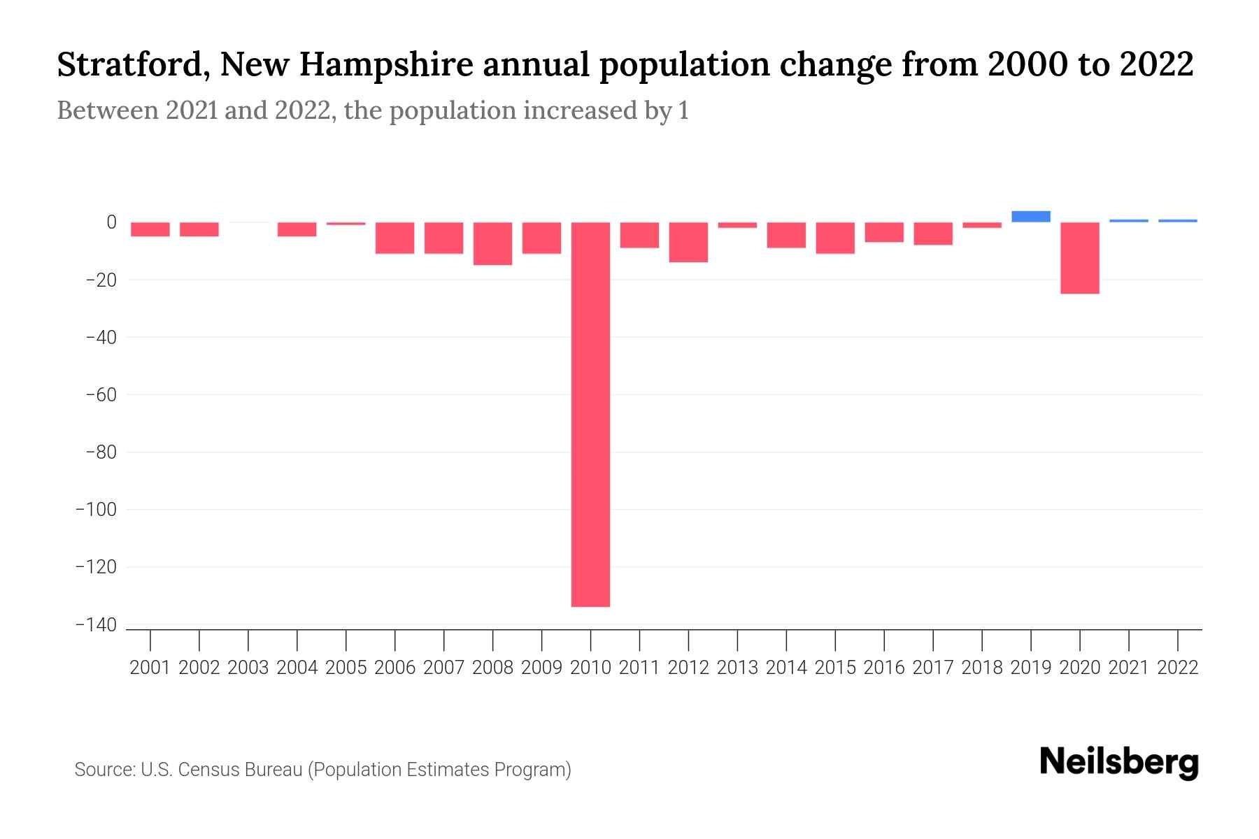 Stratford, New Hampshire Population by Year 2023 Statistics, Facts & Trends Neilsberg
