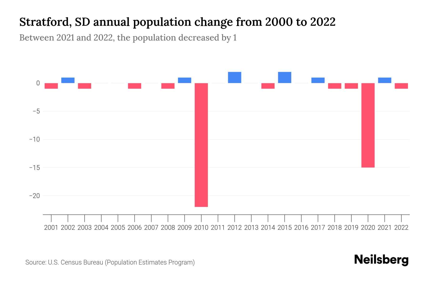 Stratford, SD Population by Year 2023 Statistics, Facts & Trends