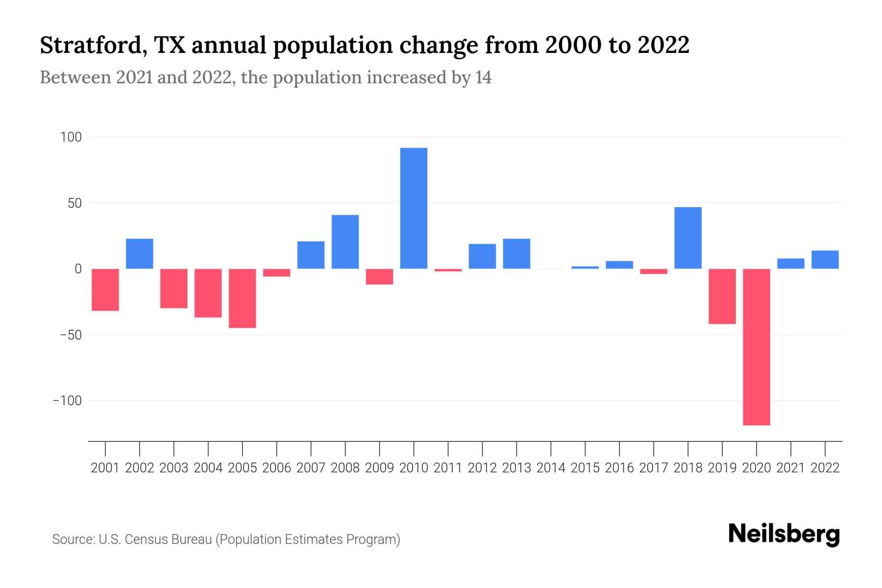 Stratford, TX Population by Year 2023 Statistics, Facts & Trends
