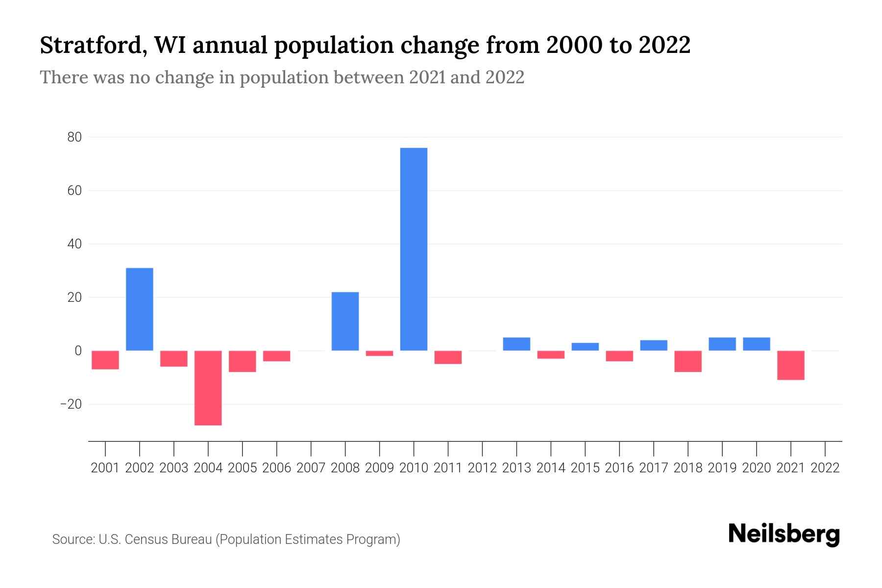 Stratford, WI Population by Year 2023 Statistics, Facts & Trends