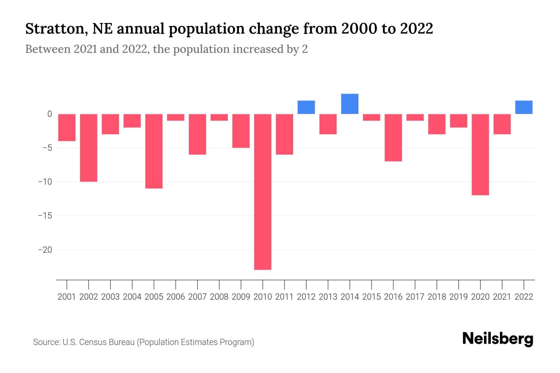 Stratton, NE Population by Year 2023 Statistics, Facts & Trends