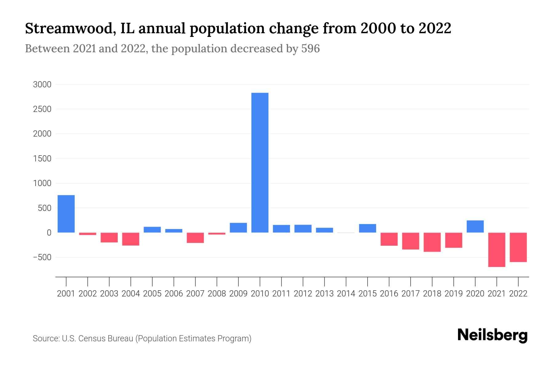 Streamwood, IL Population by Year 2023 Statistics, Facts & Trends