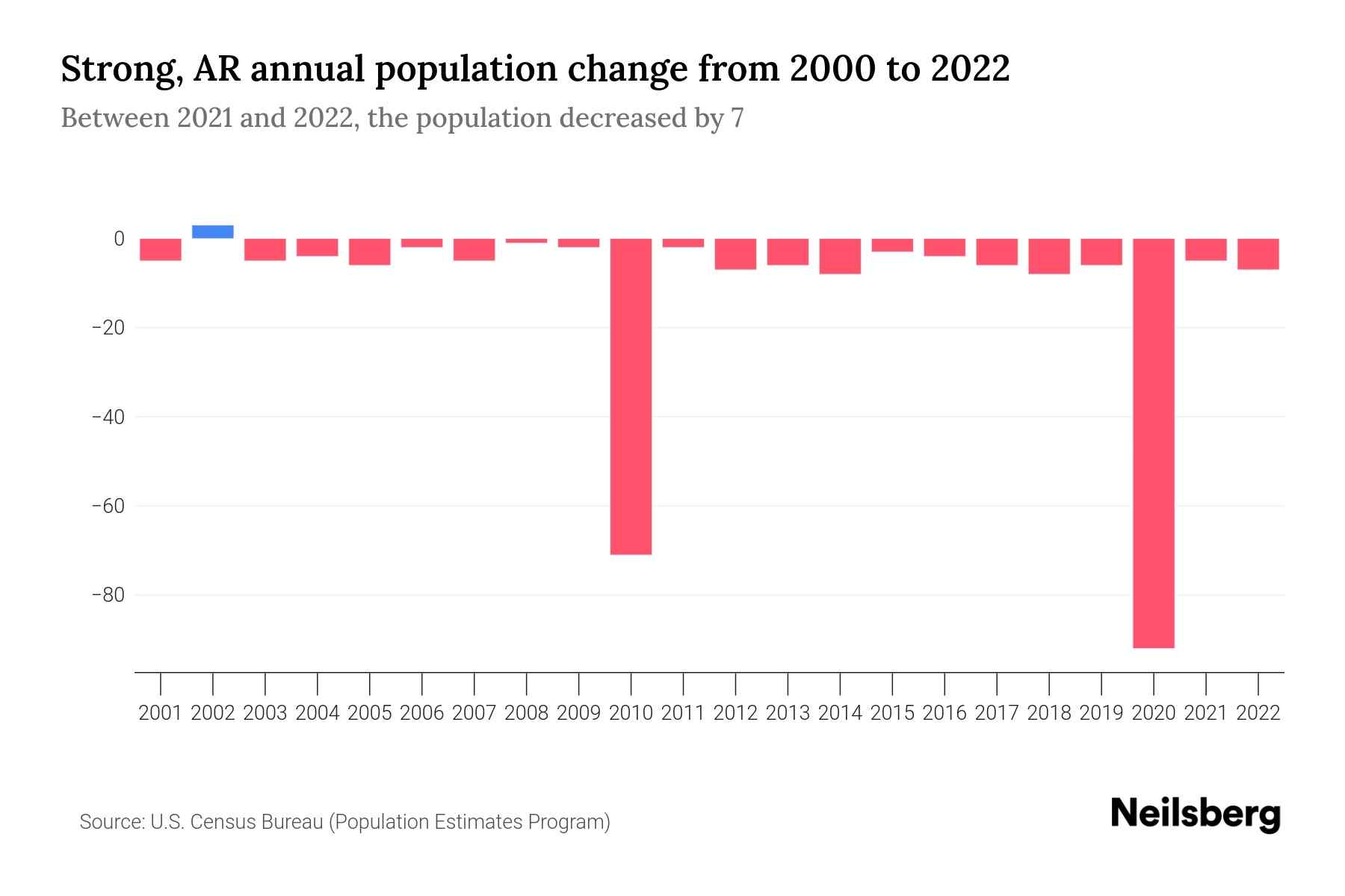Strong, AR Population by Year 2023 Statistics, Facts & Trends Neilsberg