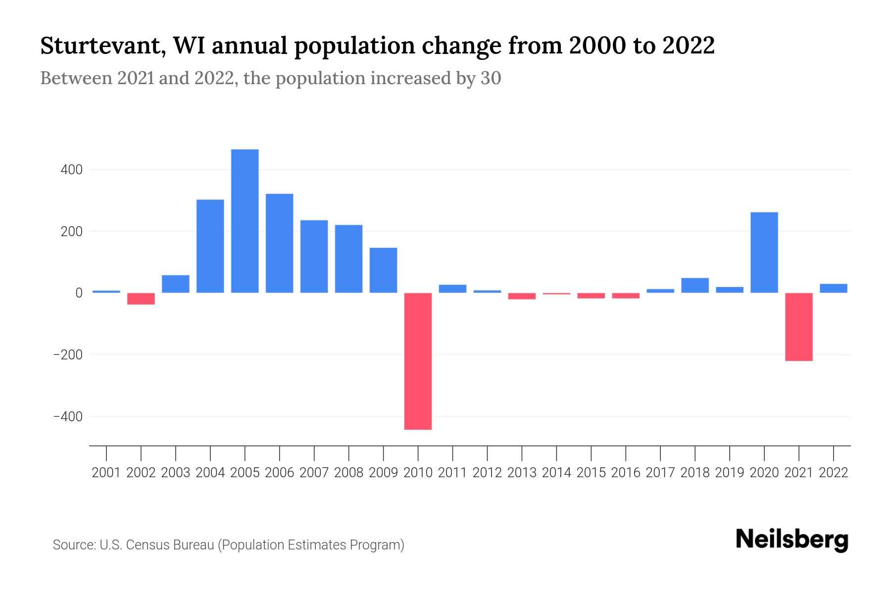 Sturtevant, WI Population by Year 2023 Statistics, Facts & Trends