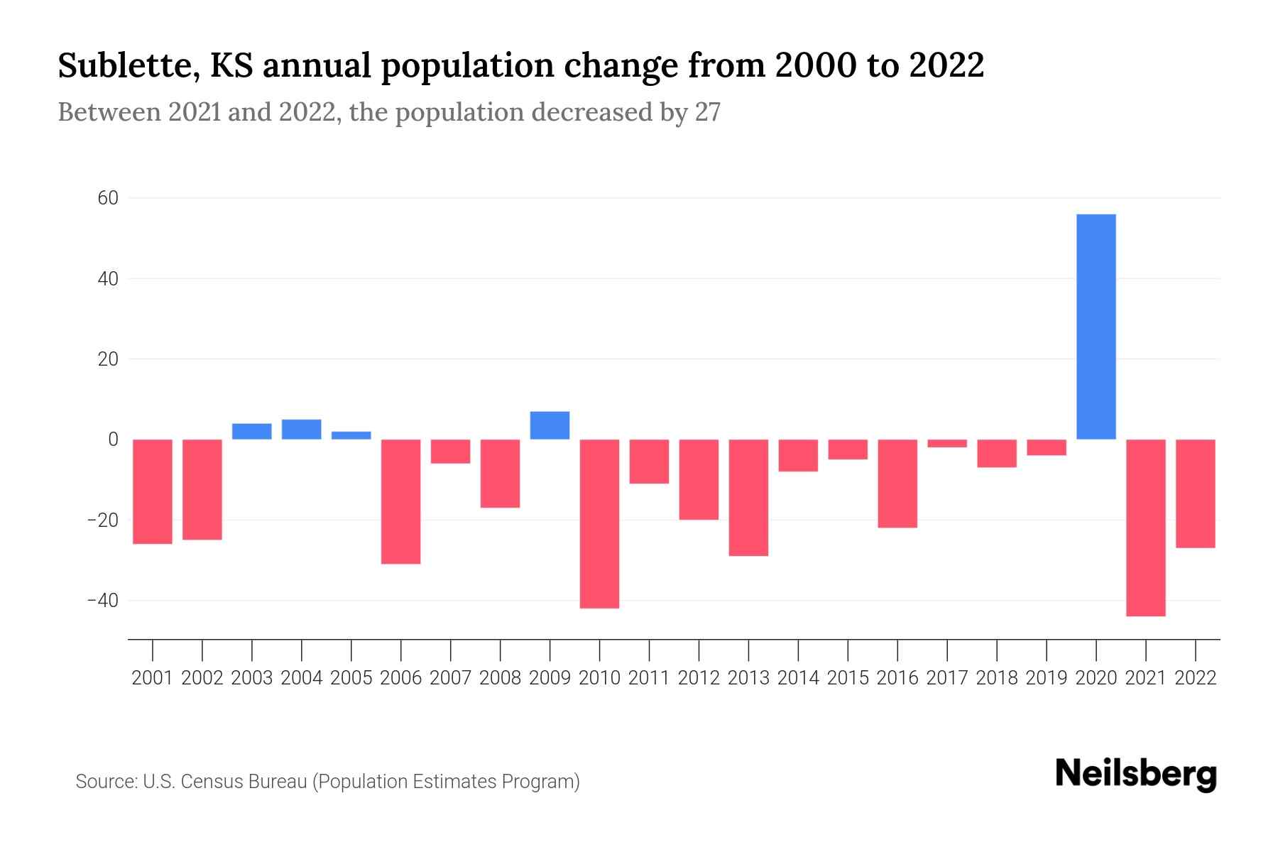 Sublette, KS Population by Year 2023 Statistics, Facts & Trends