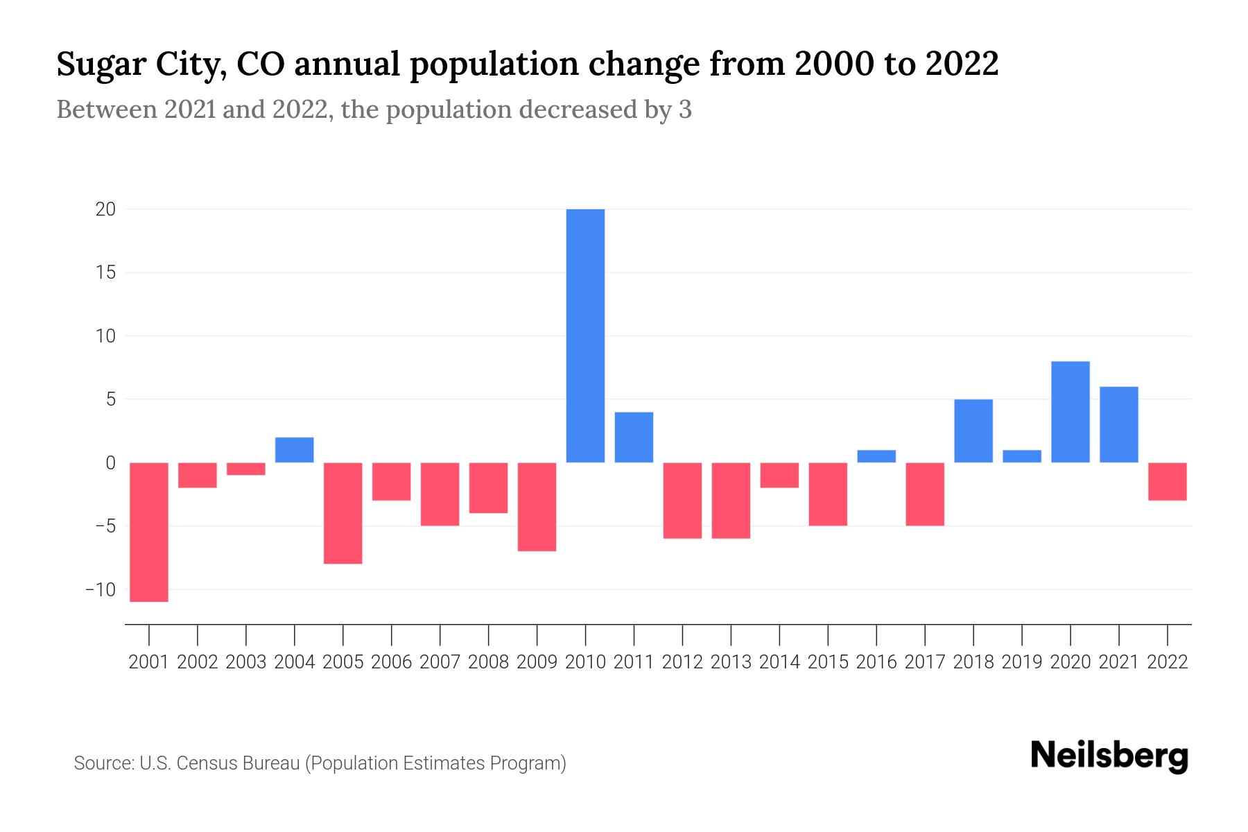 Sugar City, CO Population by Year 2023 Statistics, Facts & Trends