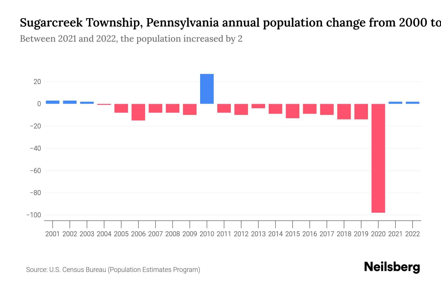 Sugarcreek Township, Pennsylvania Population by Year 2023 Statistics