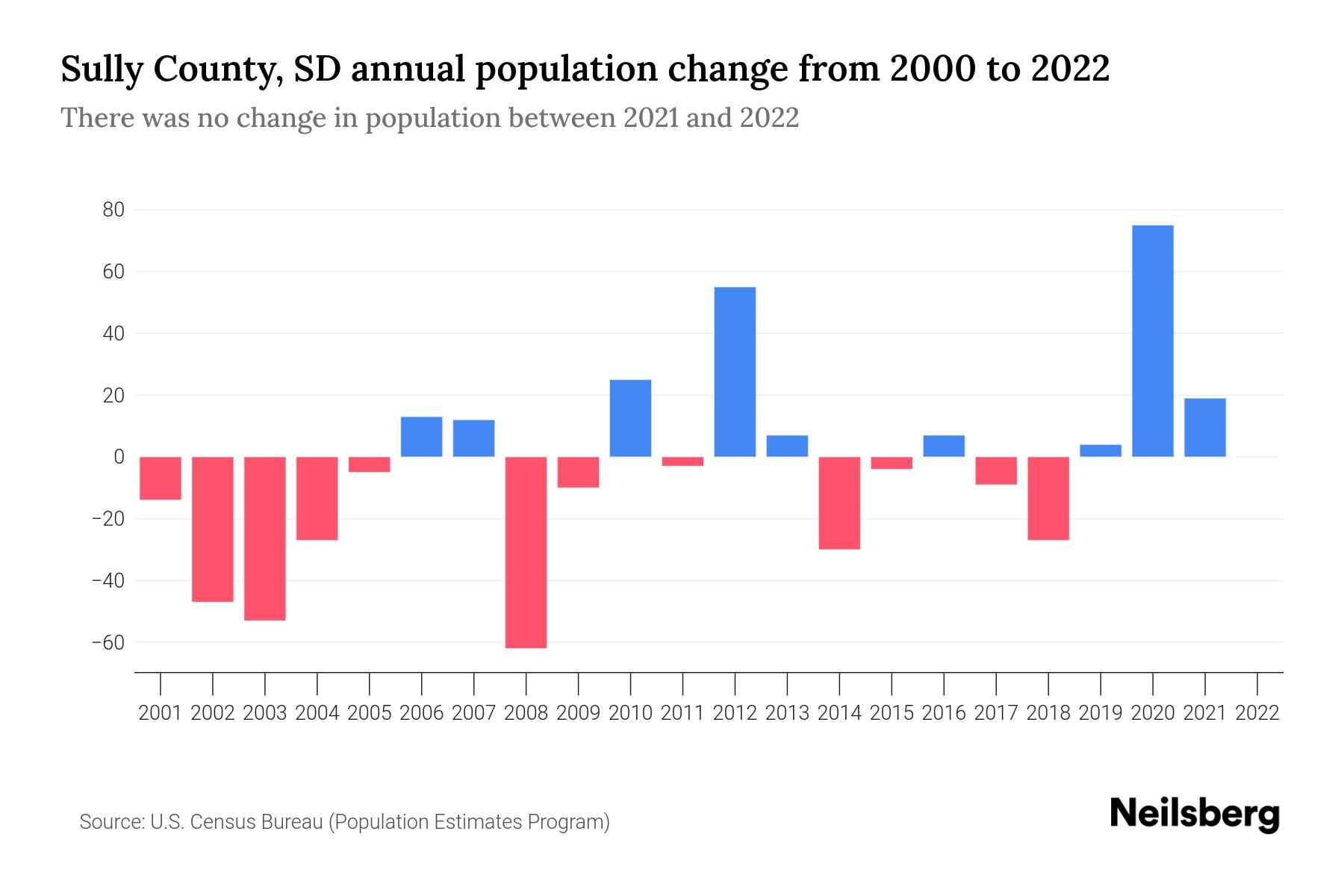Sully County, SD Population by Year 2023 Statistics, Facts & Trends