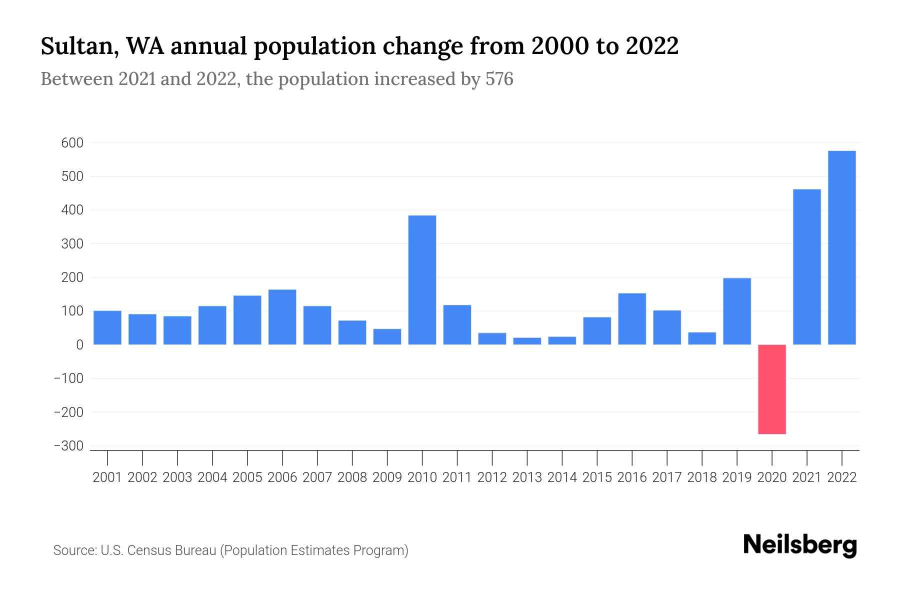 Sultan, WA Population by Year 2023 Statistics, Facts & Trends Neilsberg