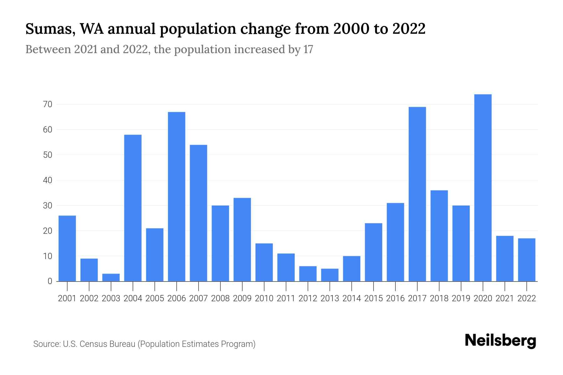 Sumas, WA Population by Year 2023 Statistics, Facts & Trends Neilsberg