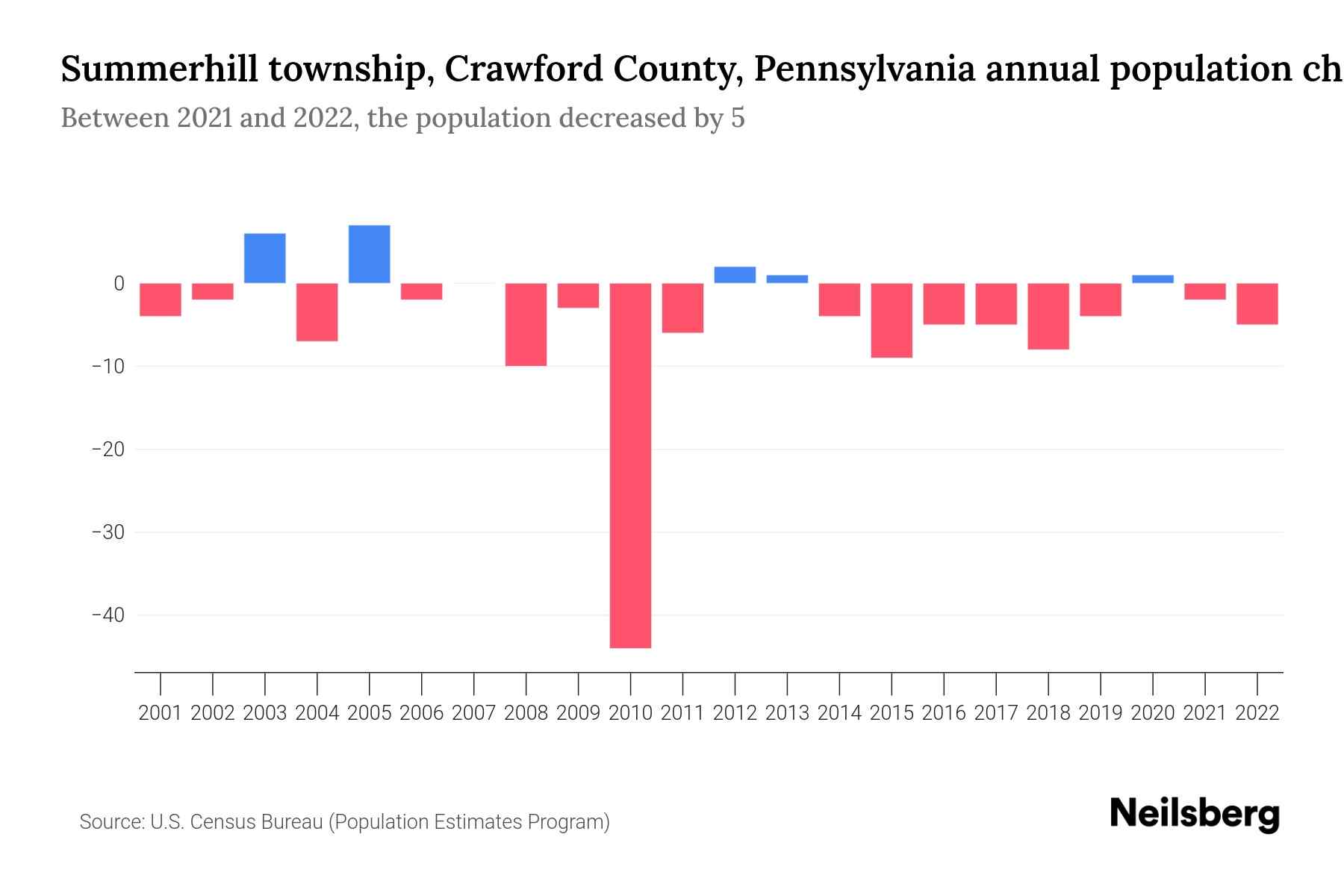 Summerhill township, Crawford County, Pennsylvania Population by Year