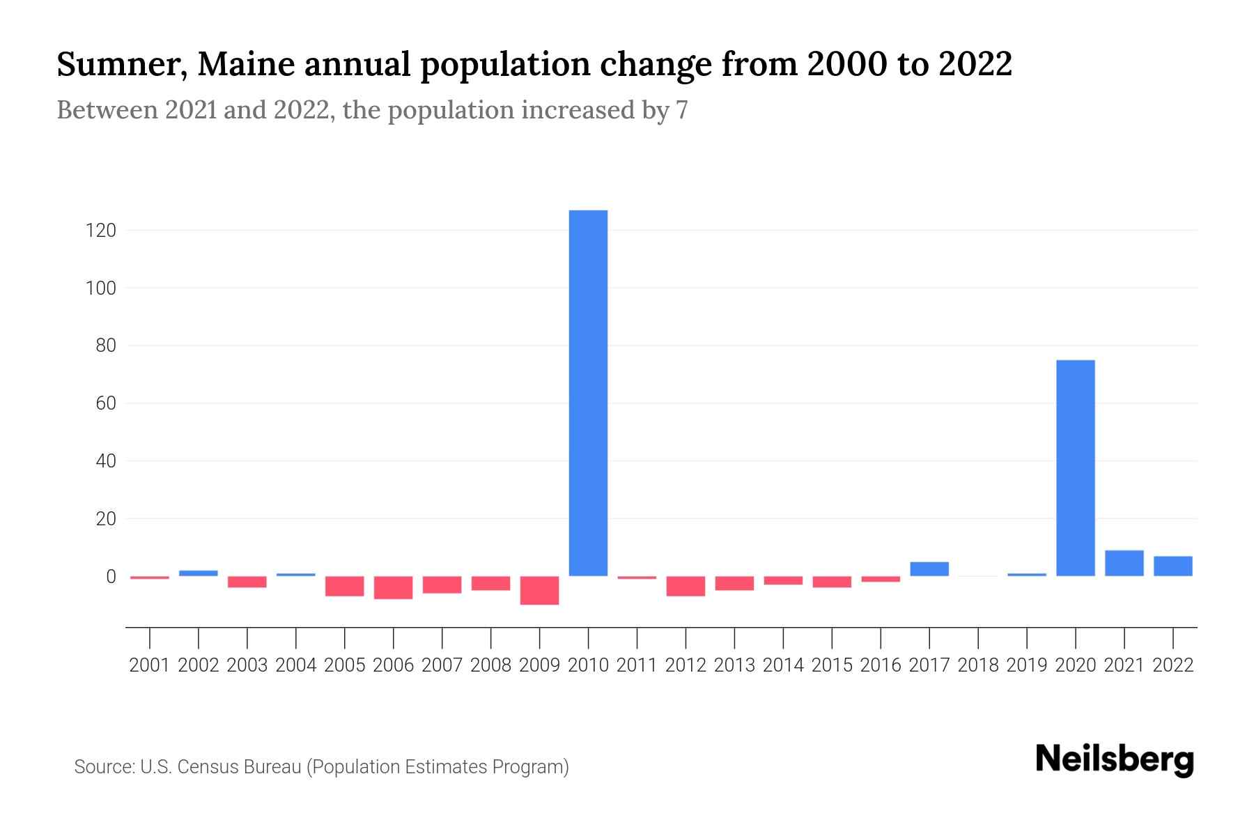 Sumner, Maine Population by Year 2023 Statistics, Facts & Trends