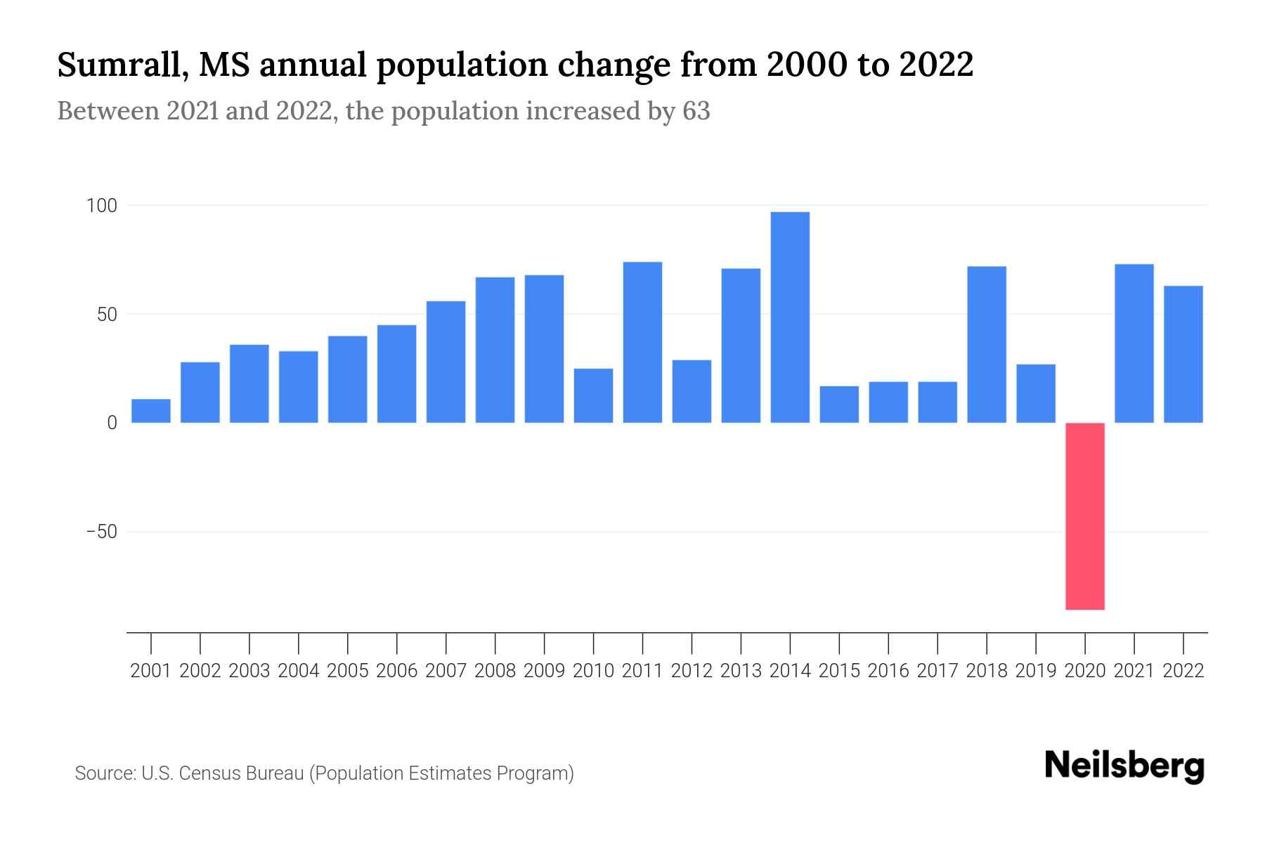 Sumrall, MS Population by Year 2023 Statistics, Facts & Trends