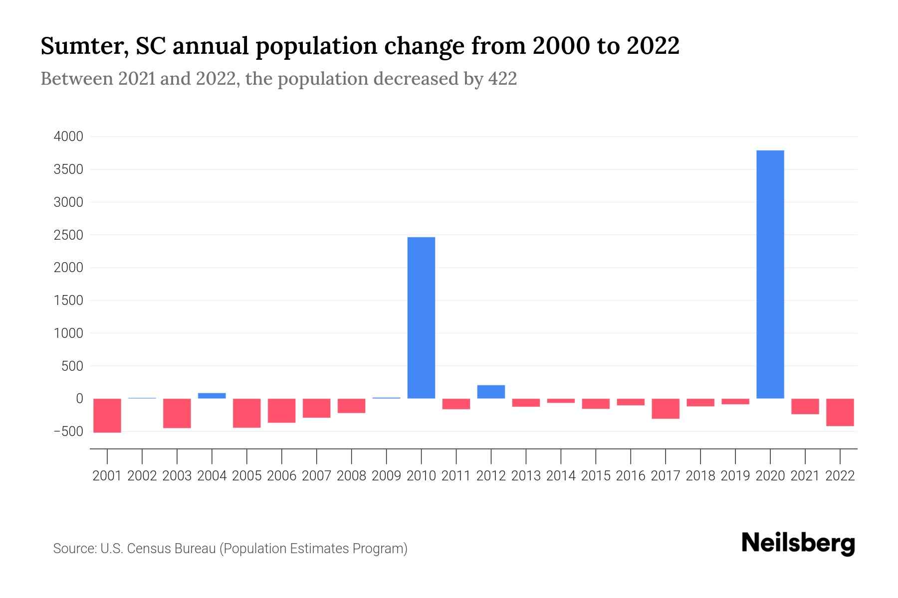 Sumter, SC Population by Year 2023 Statistics, Facts & Trends Neilsberg