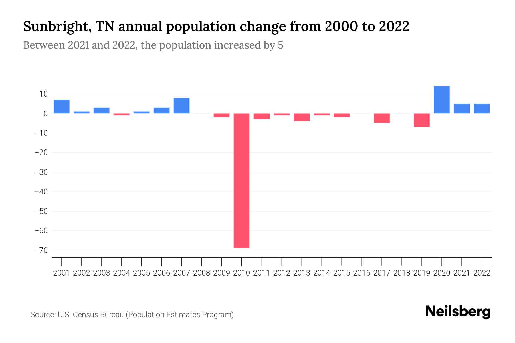 Sunbright, TN Population by Year 2023 Statistics, Facts & Trends