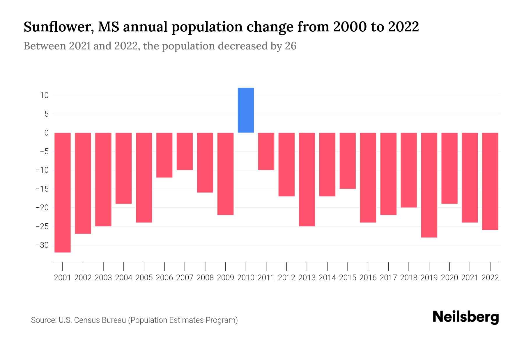 Sunflower, MS Population by Year 2023 Statistics, Facts & Trends