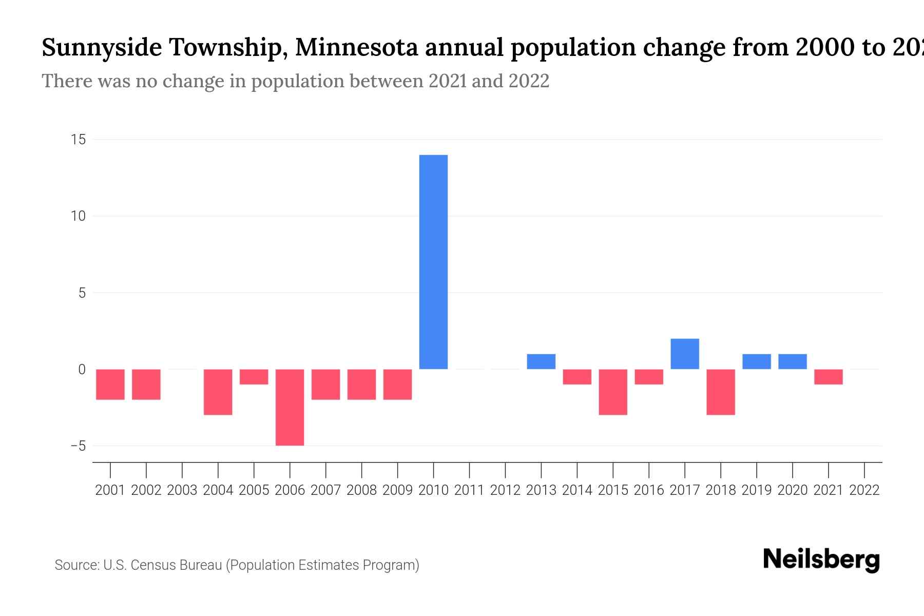 Sunnyside Township, Minnesota Population by Year 2023 Statistics
