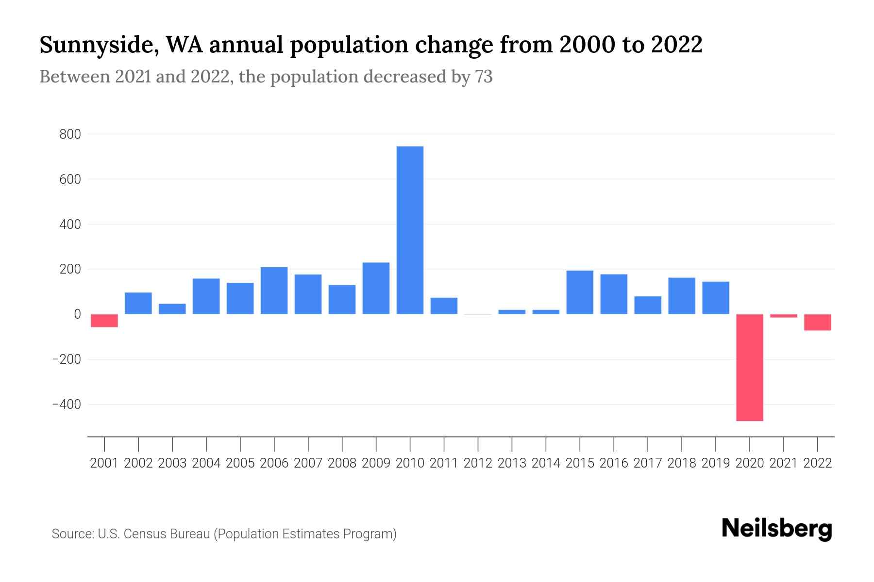 Sunnyside, WA Population by Year 2023 Statistics, Facts & Trends