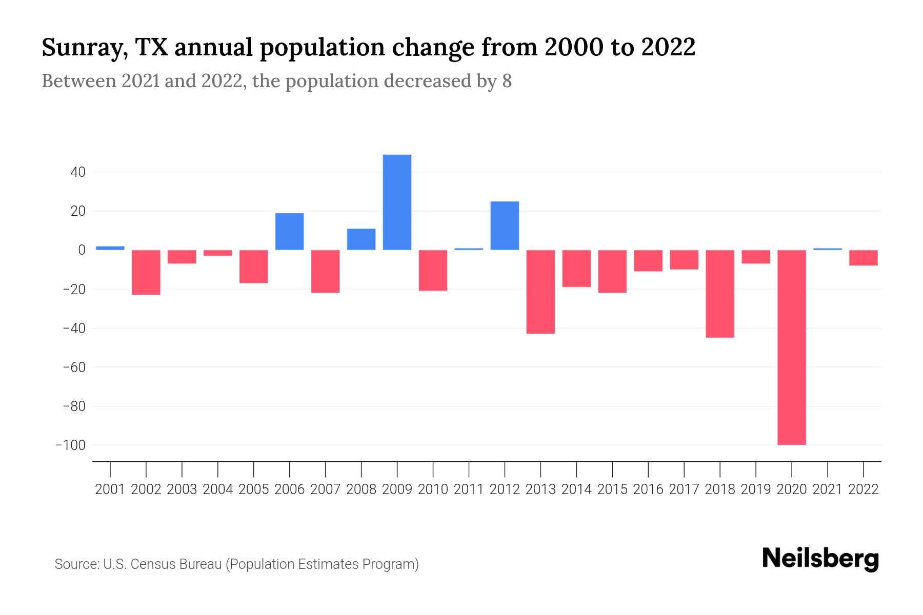 Sunray, TX Population by Year 2023 Statistics, Facts & Trends Neilsberg