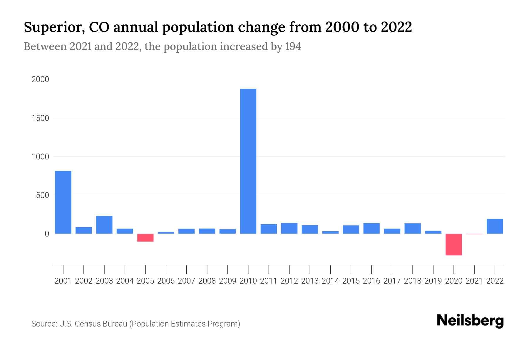 Superior, CO Population by Year 2023 Statistics, Facts & Trends