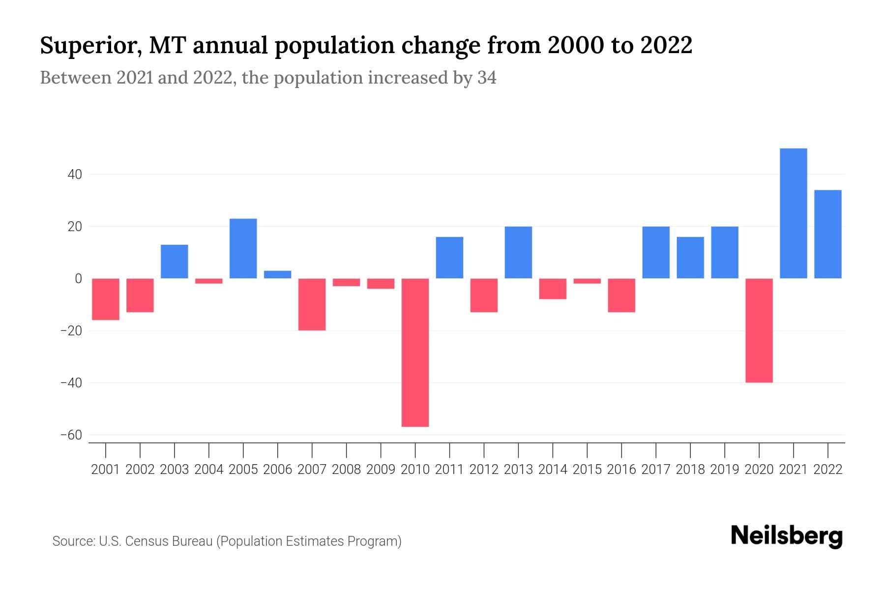Superior, MT Population by Year 2023 Statistics, Facts & Trends