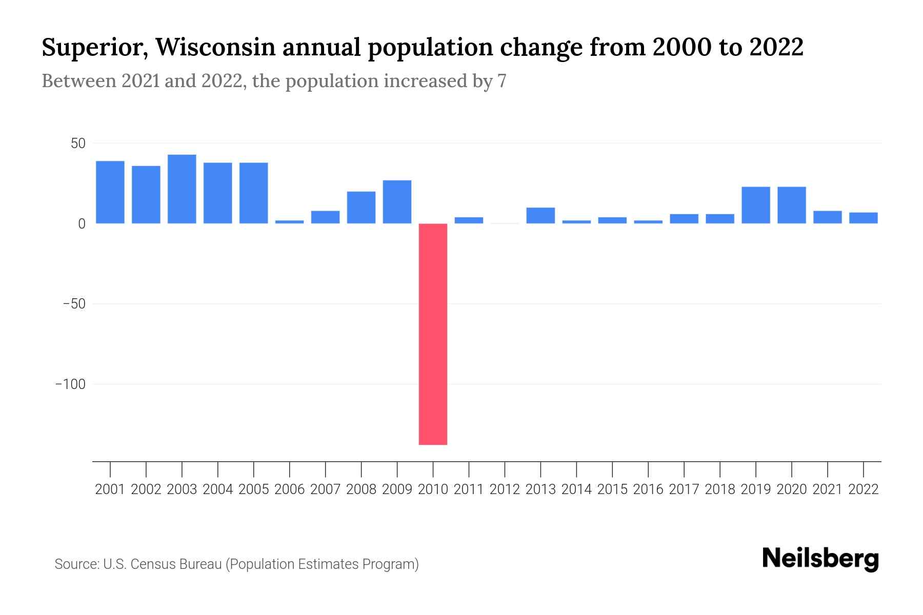 Superior, Wisconsin Population by Year 2023 Statistics, Facts
