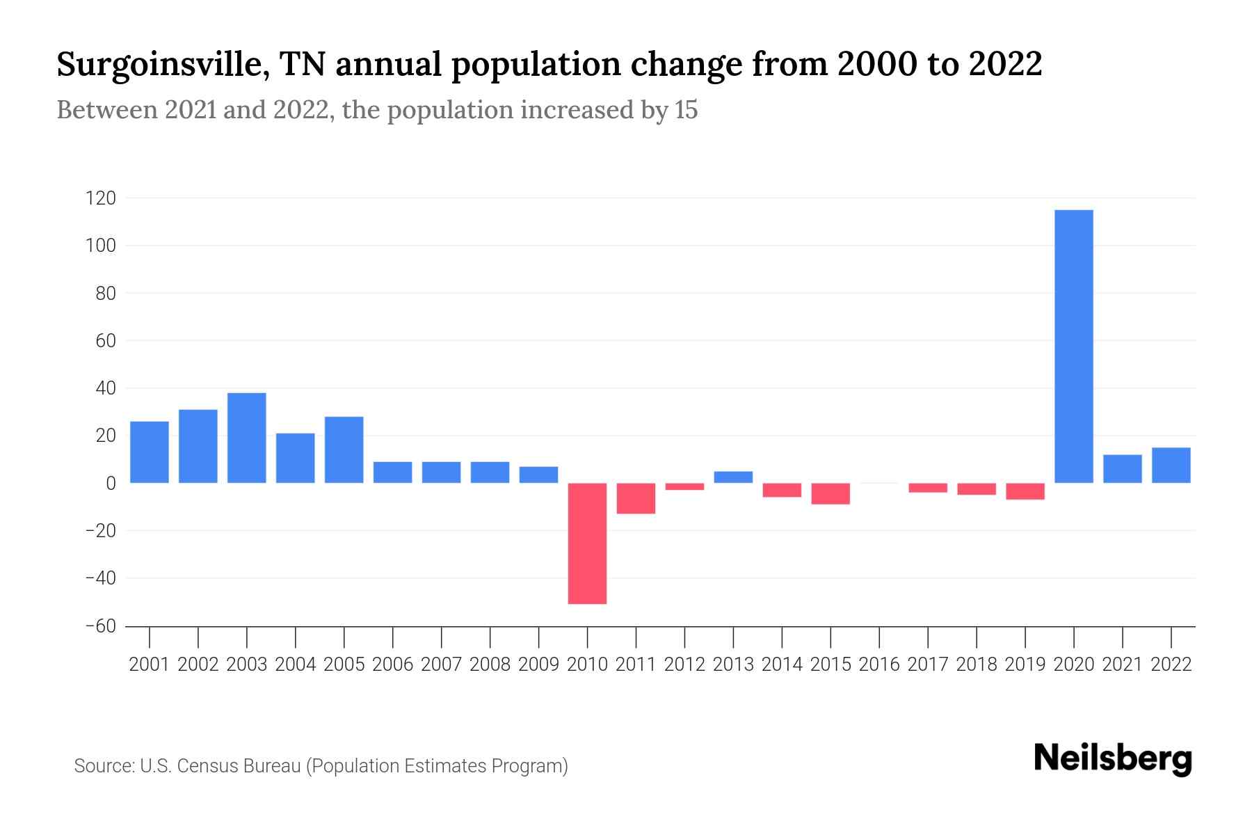 Surgoinsville, TN Population by Year 2023 Statistics, Facts & Trends