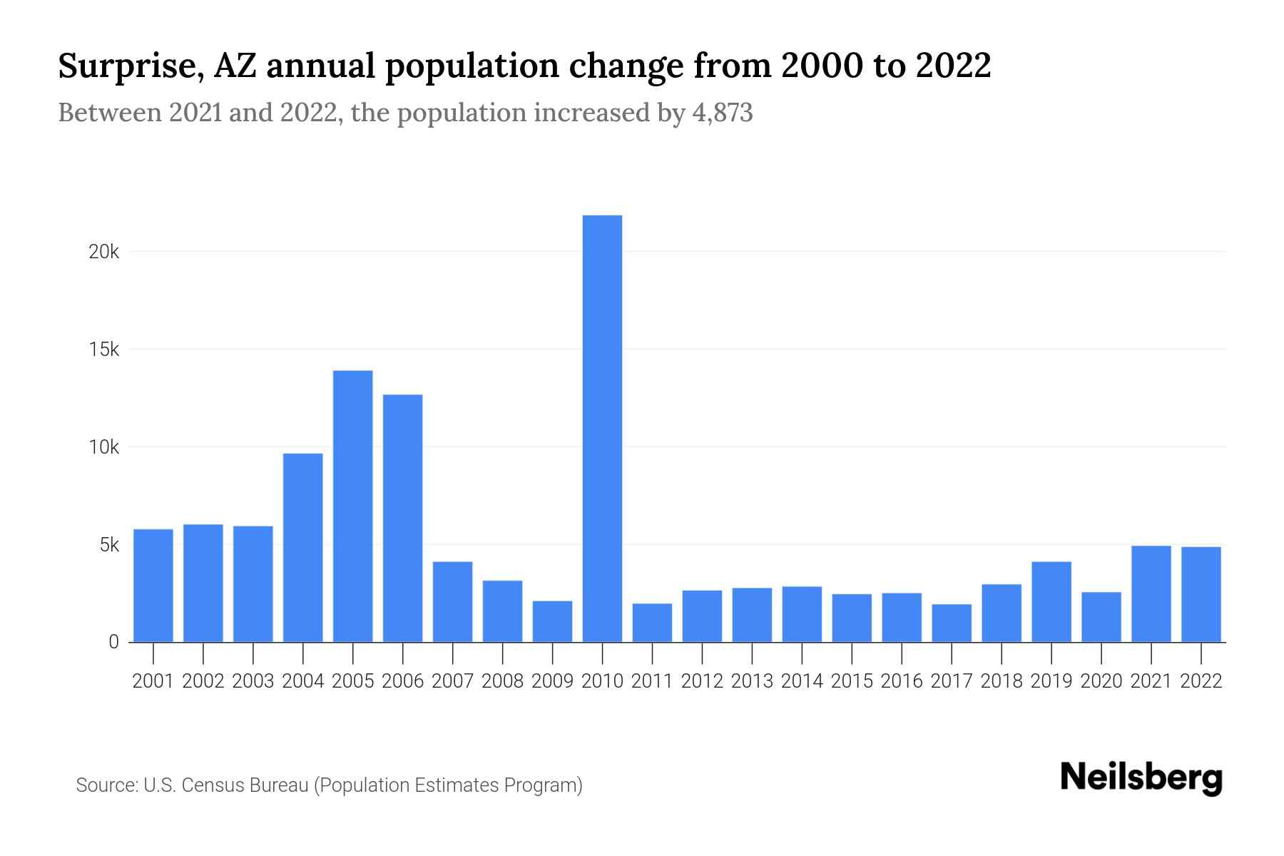 Surprise, AZ Population by Year 2023 Statistics, Facts & Trends