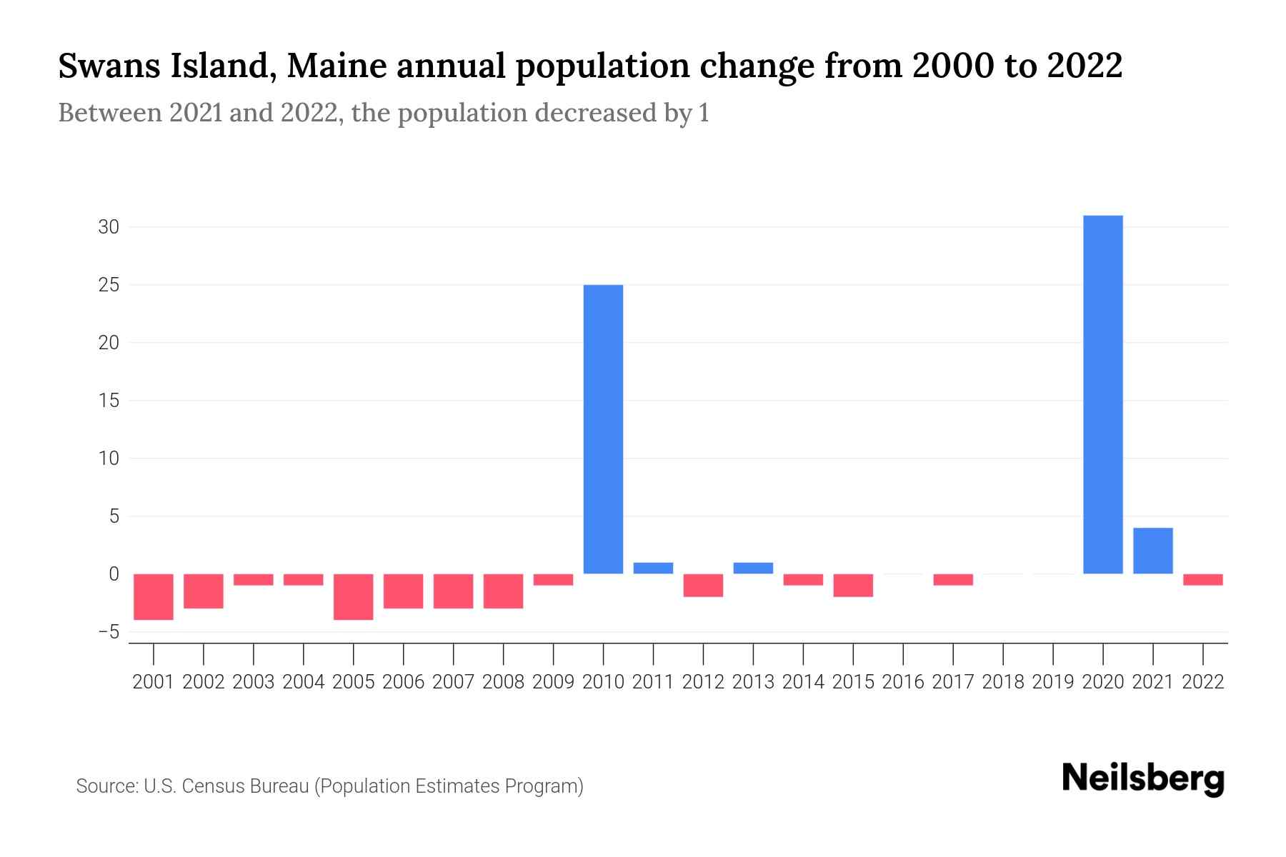 Swans Island, Maine Population by Year 2023 Statistics, Facts