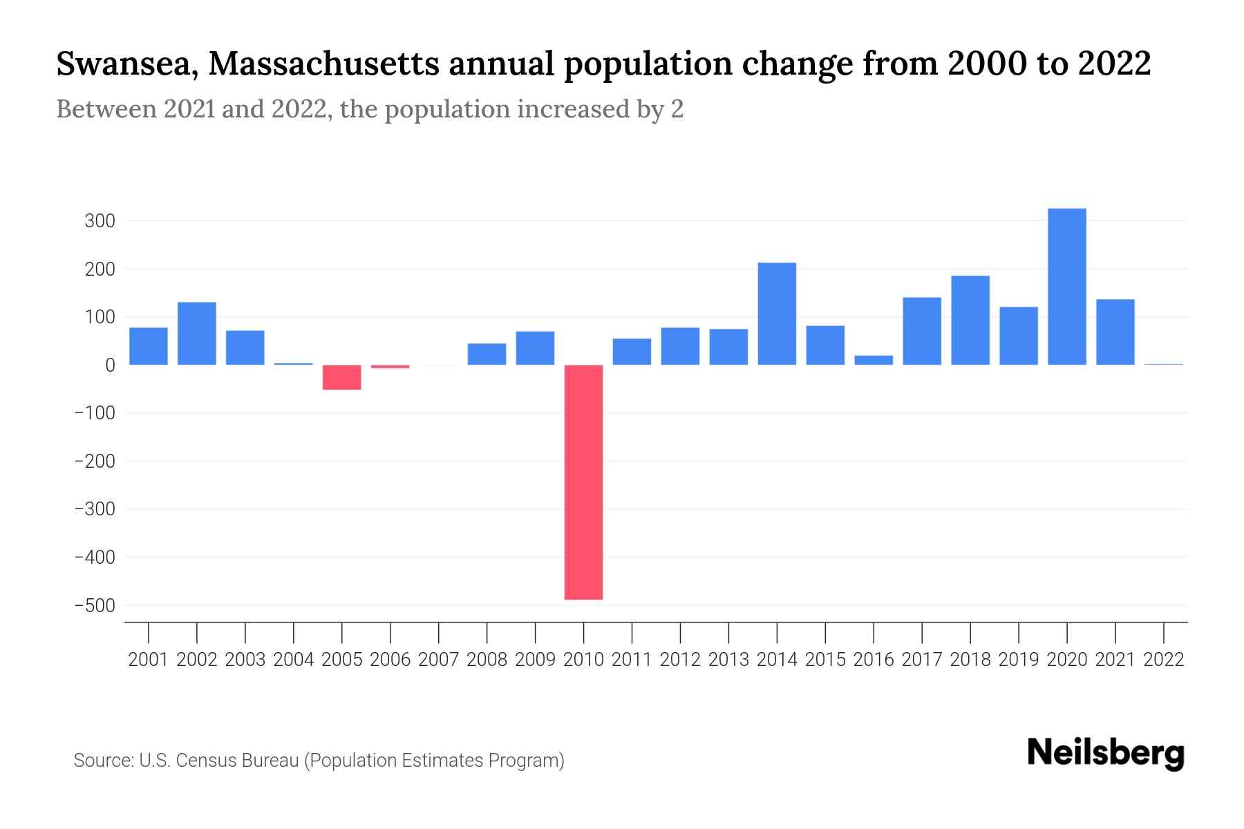 Swansea, Massachusetts Population by Year 2023 Statistics, Facts