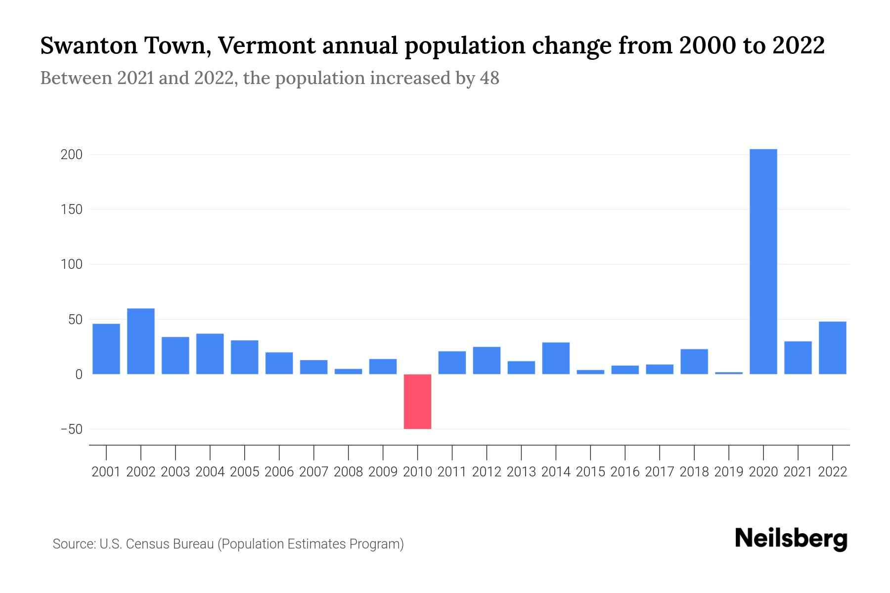 Swanton Town, Vermont Population by Year 2023 Statistics, Facts
