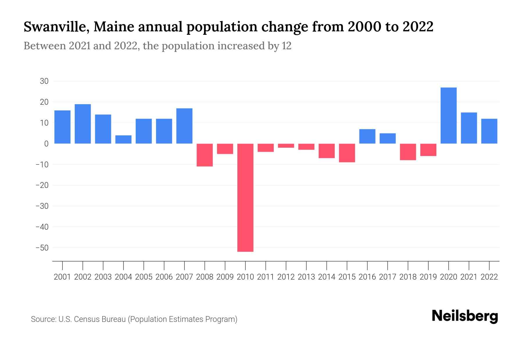 Swanville, Maine Population by Year 2023 Statistics, Facts & Trends