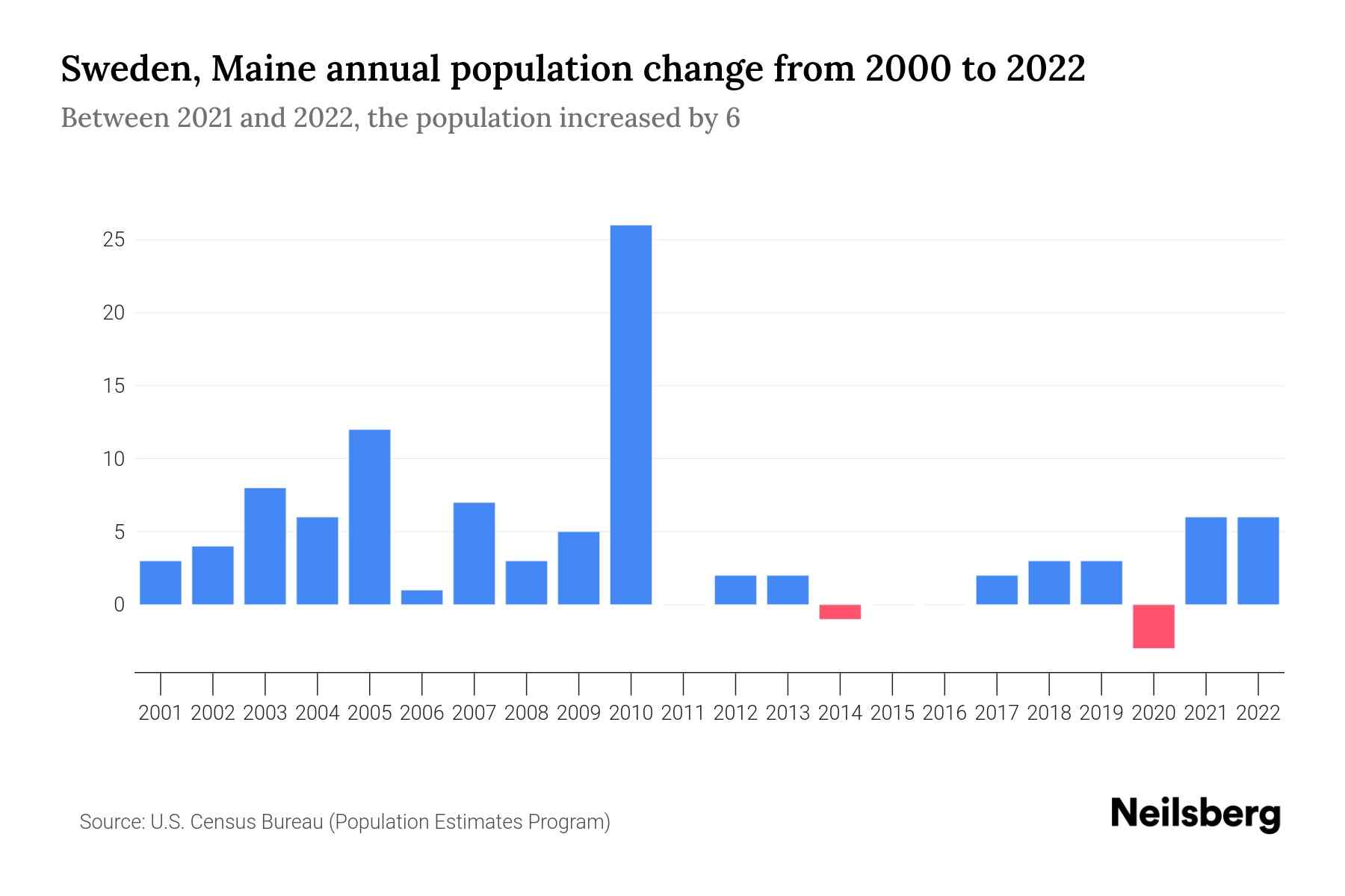 Sweden, Maine Population by Year 2023 Statistics, Facts & Trends