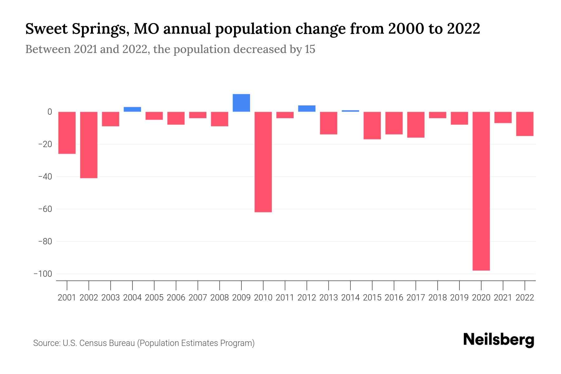 Sweet Springs, MO Population by Year 2023 Statistics, Facts & Trends Neilsberg