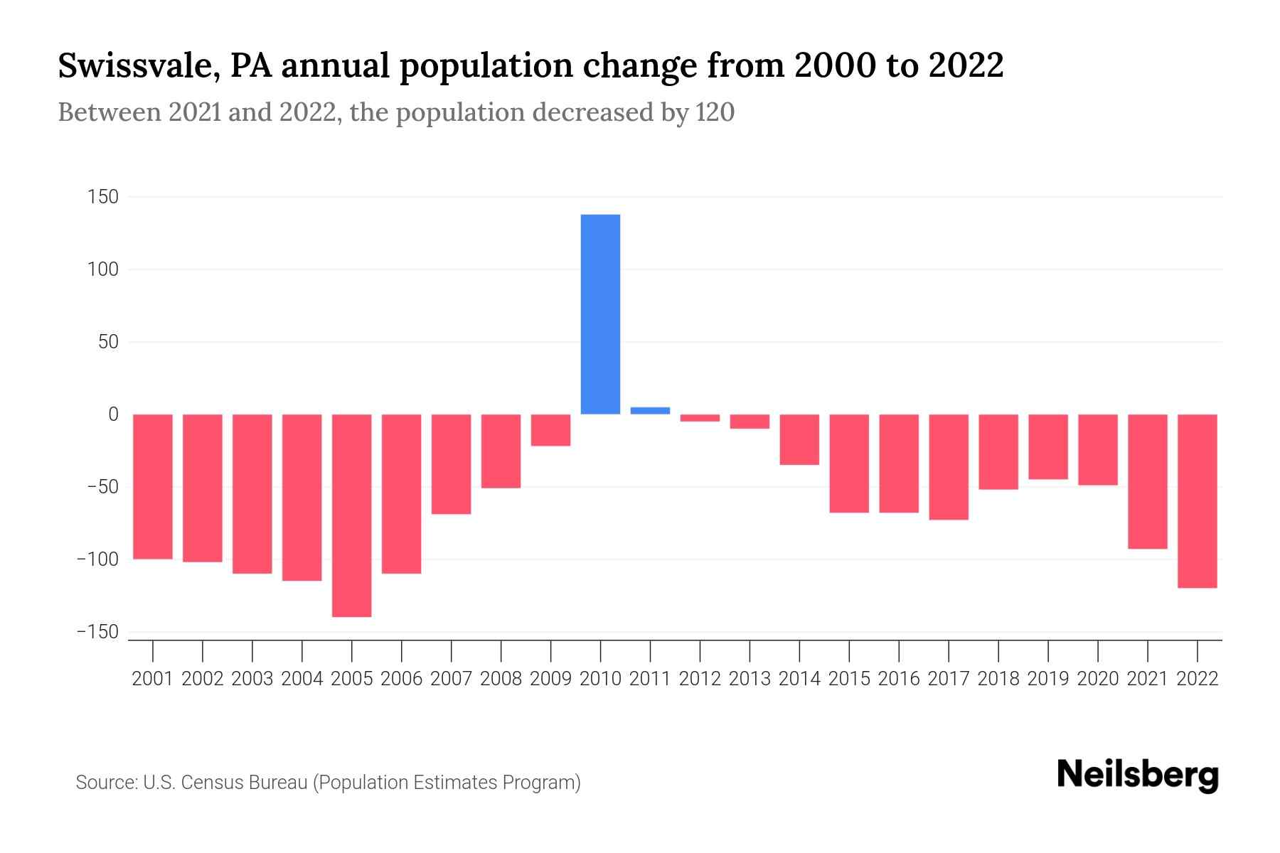 Swissvale, PA Population by Year 2023 Statistics, Facts & Trends