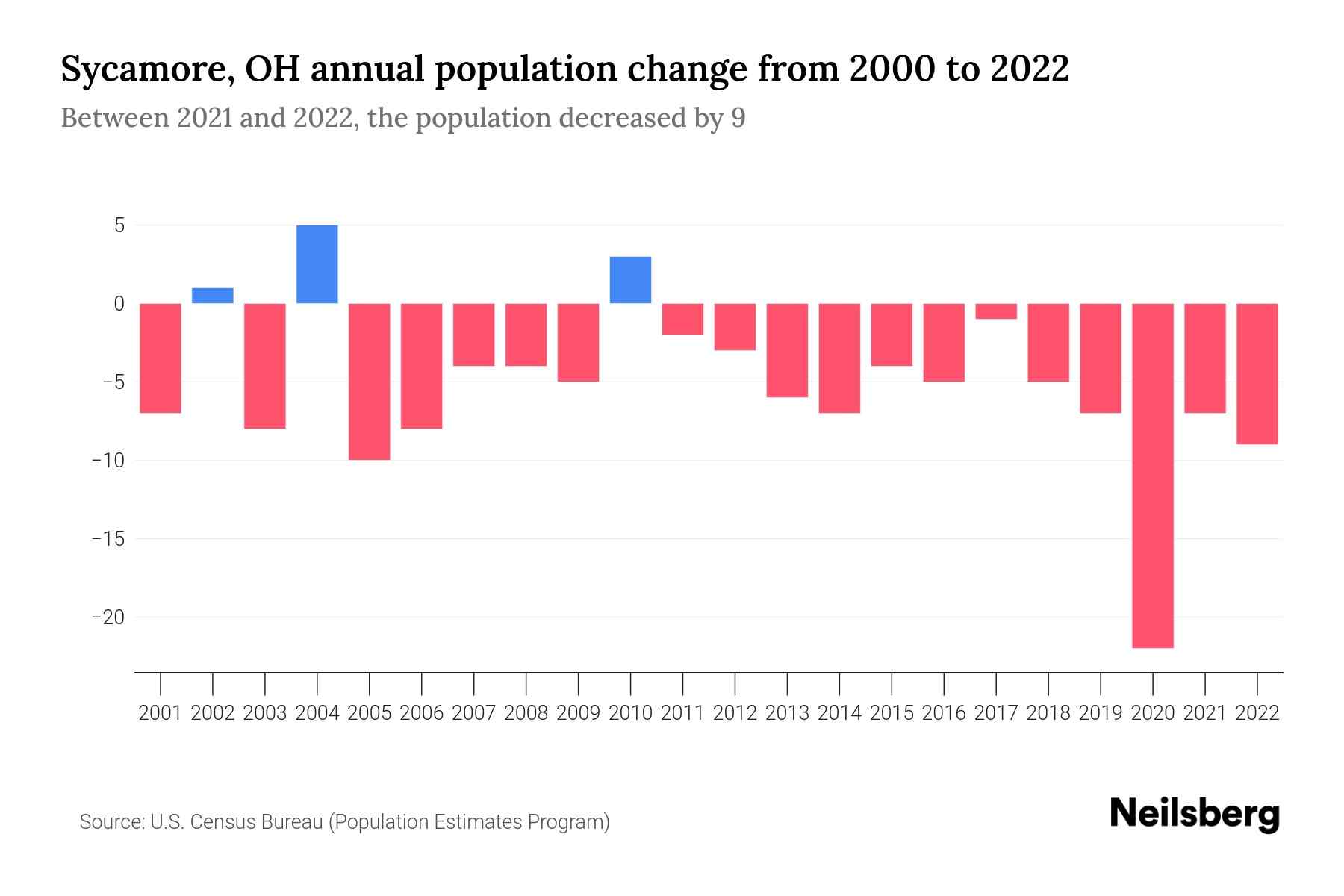 Sycamore, OH Population by Year 2023 Statistics, Facts & Trends