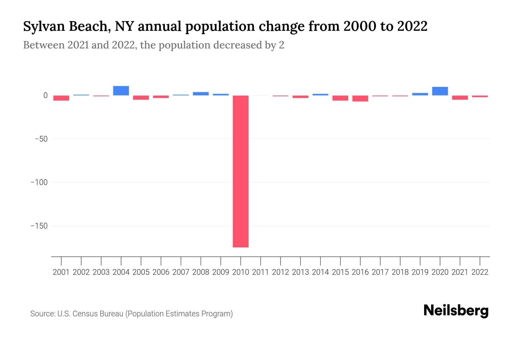 Sylvan Beach, NY Population by Year 2023 Statistics, Facts & Trends