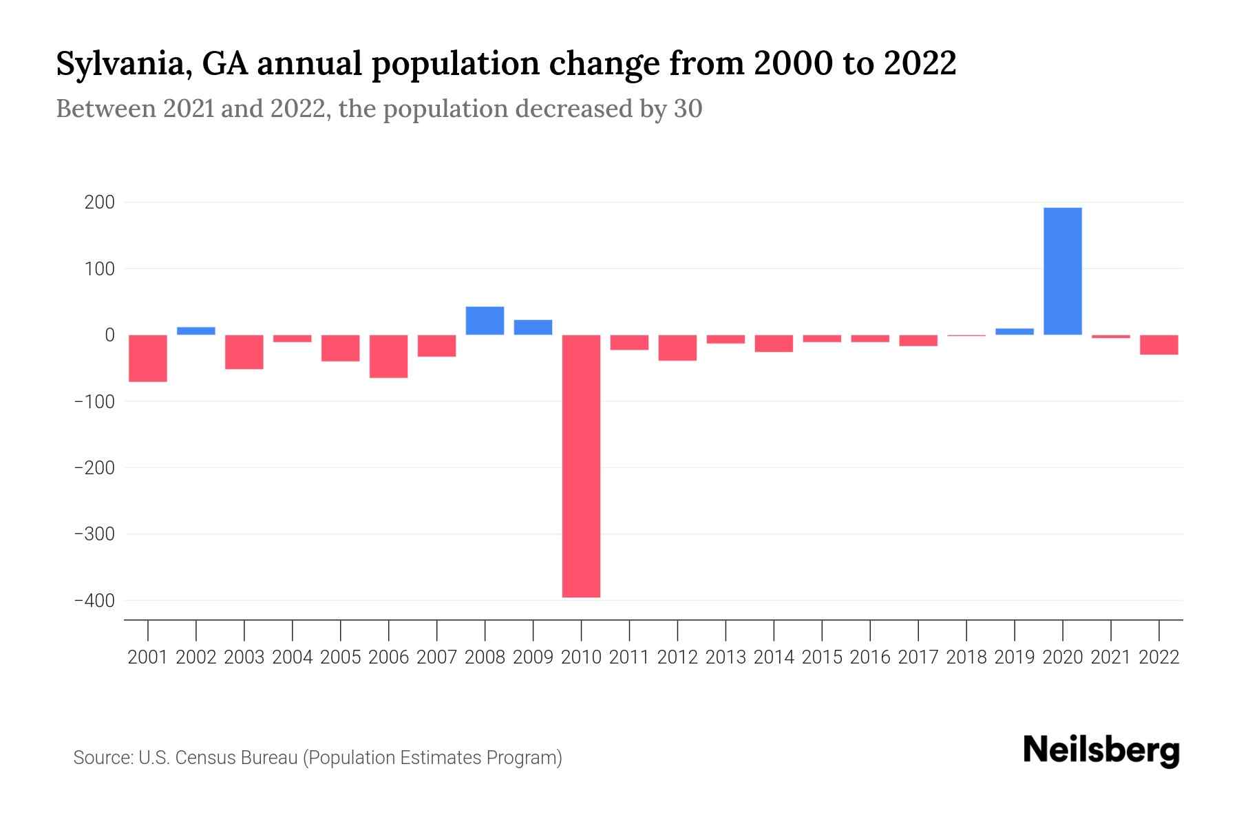 Sylvania, GA Population by Year 2023 Statistics, Facts & Trends